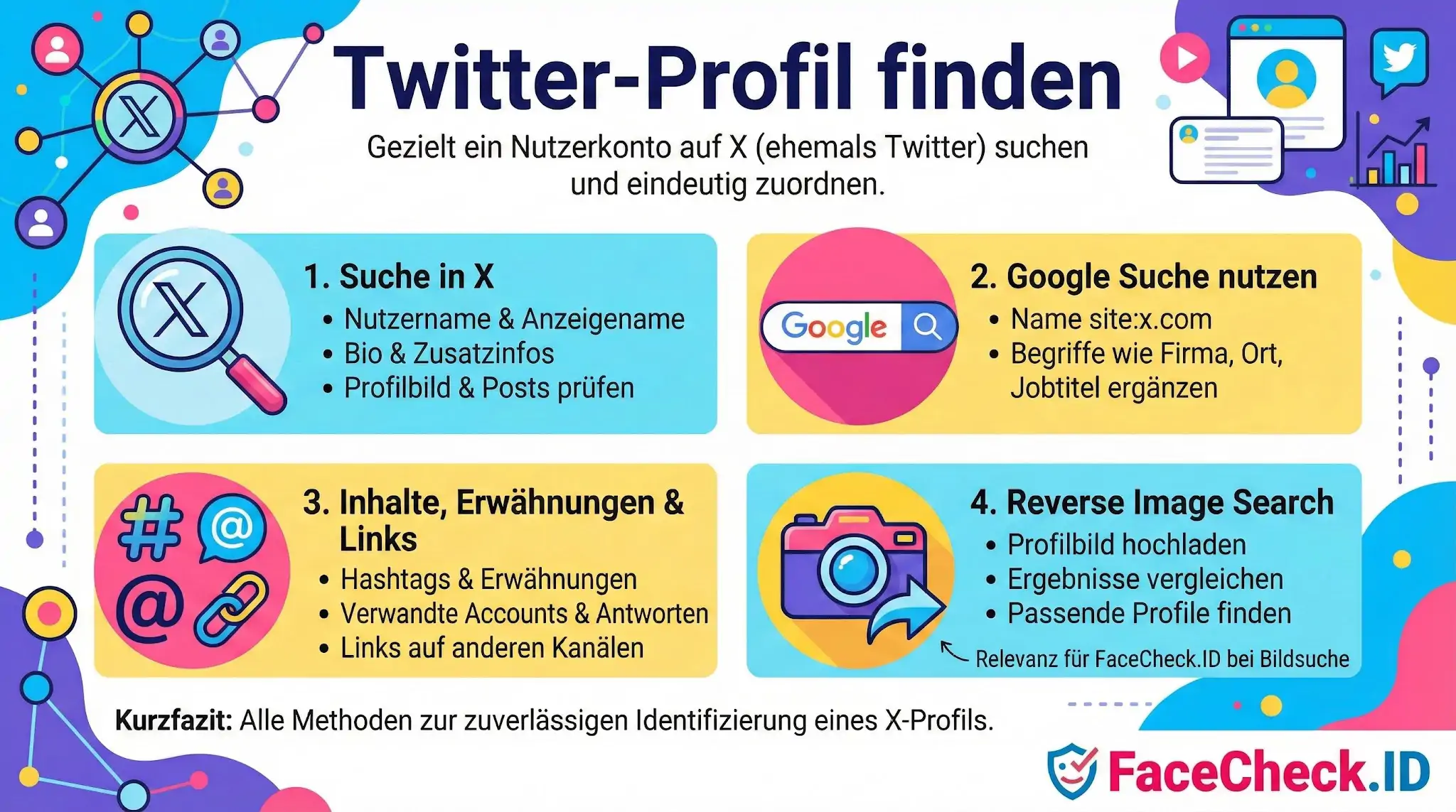 Twitter-Profil Finden Infografik mit vier Methoden zum Twitter-Profil finden auf X: interne Suche, Google-Operatoren, Inhalte prüfen und Reverse Image Search zur Nutzeridentifizierung.