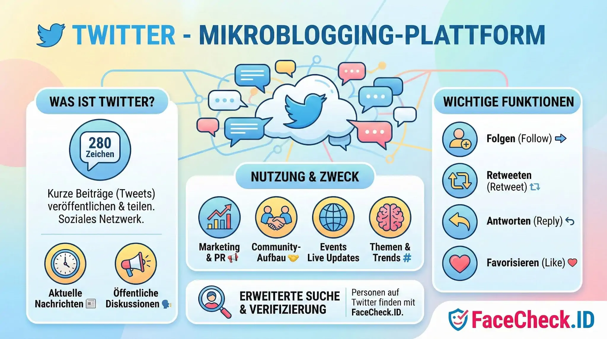 Infografik über die Mikroblogging-Plattform Twitter, die Funktionen wie Tweets mit 280 Zeichen, Retweets, Likes und Antwort-Möglichkeiten erklärt.