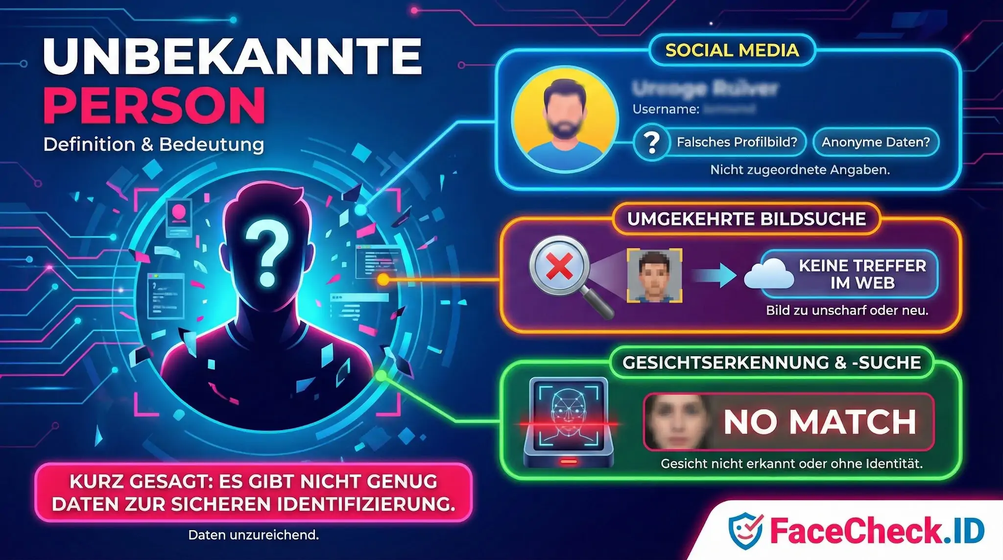 Unbekannte Person Erklärungsgrafik zum Begriff unbekannte Person: Zeigt fehlende Identifizierung durch Social Media, umgekehrte Bildsuche und Gesichtserkennung.