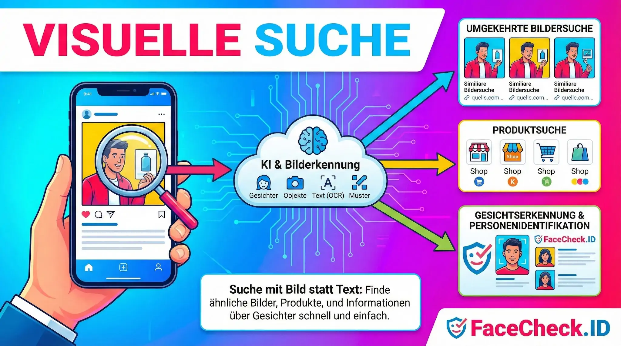 Infografik zur visuellen Suche: Ein Smartphone-Foto wird per KI analysiert für umgekehrte Bildersuche, Produktsuche und Gesichtserkennung.