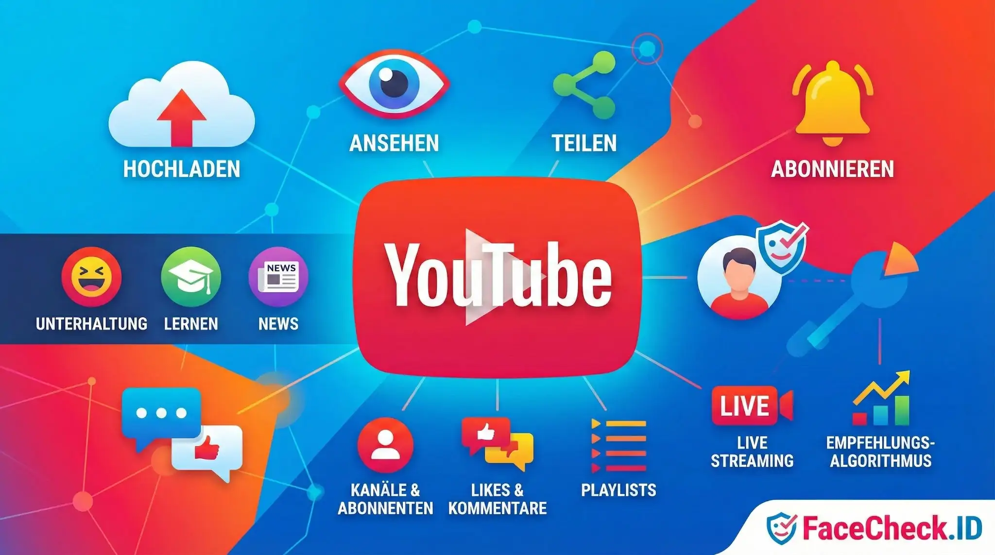 YouTube Bunte Infografik, die das YouTube-Ökosystem mit Icons für Hochladen, Ansehen, Teilen und Abonnieren visualisiert.