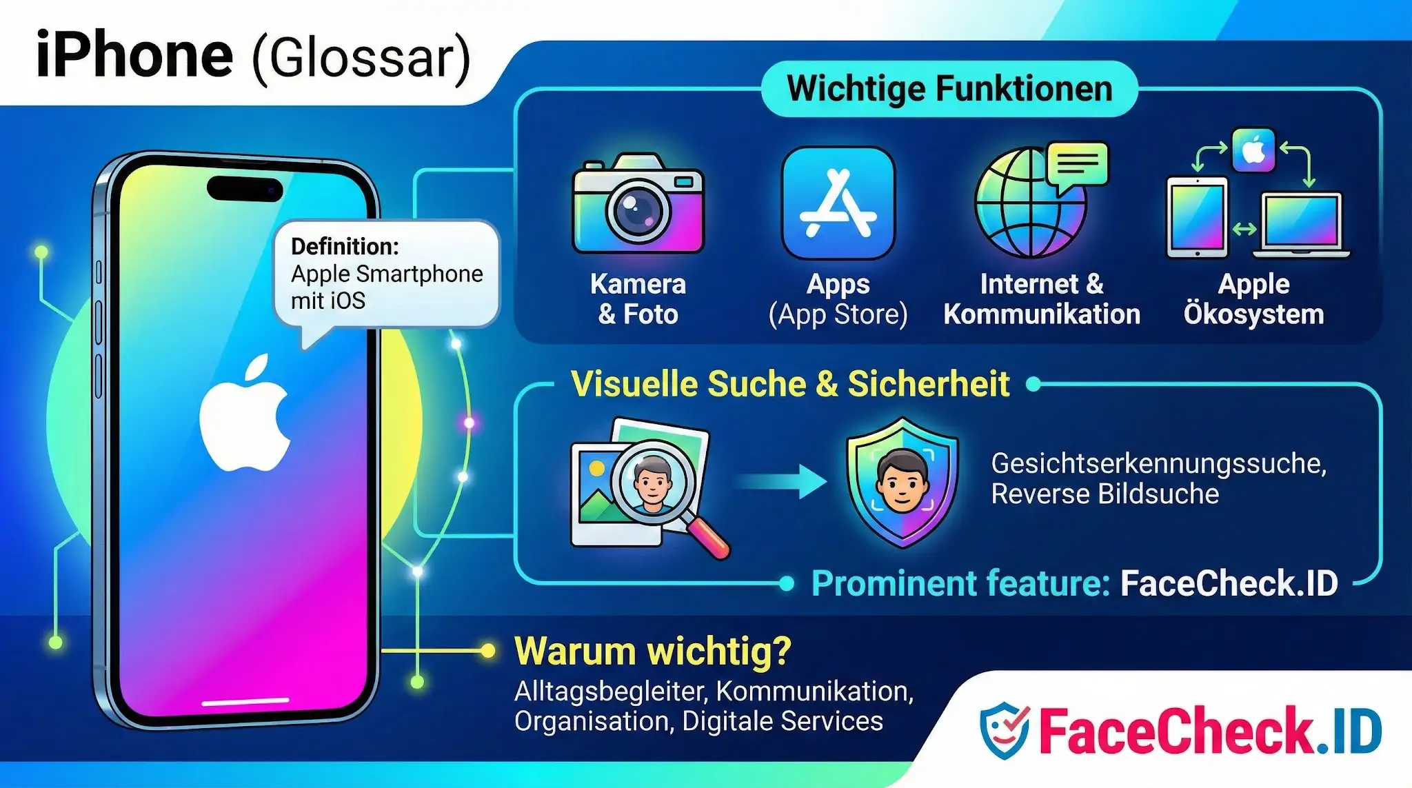 iPhone Infografik: Definition, wichtige Funktionen wie Kamera und Apps sowie Sicherheitsfeatures wie FaceCheck.ID.