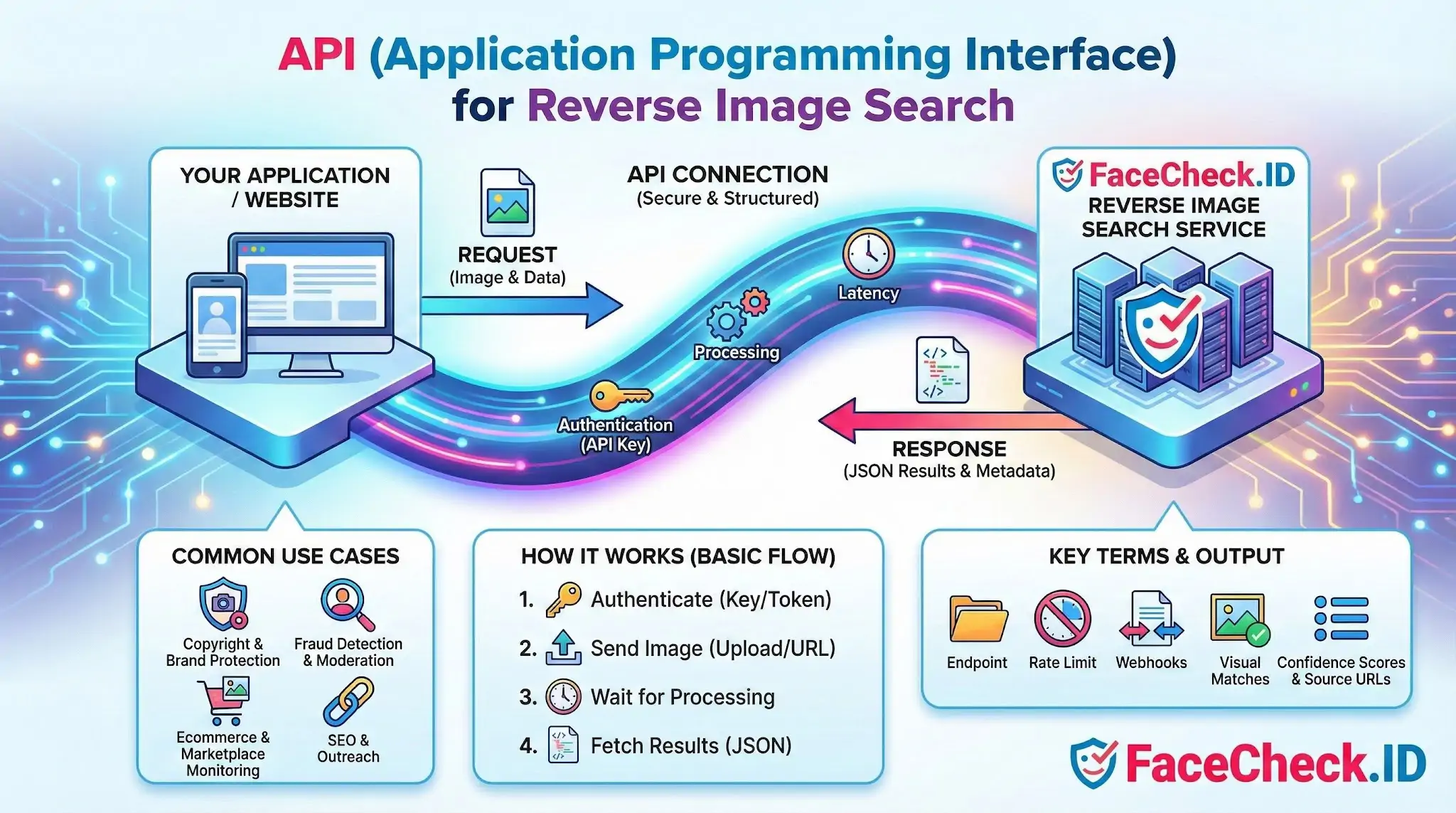 Diagram illustrating how an API connects a website to FaceCheck.IDs reverse image search service, detailing request, processing, and response steps.
