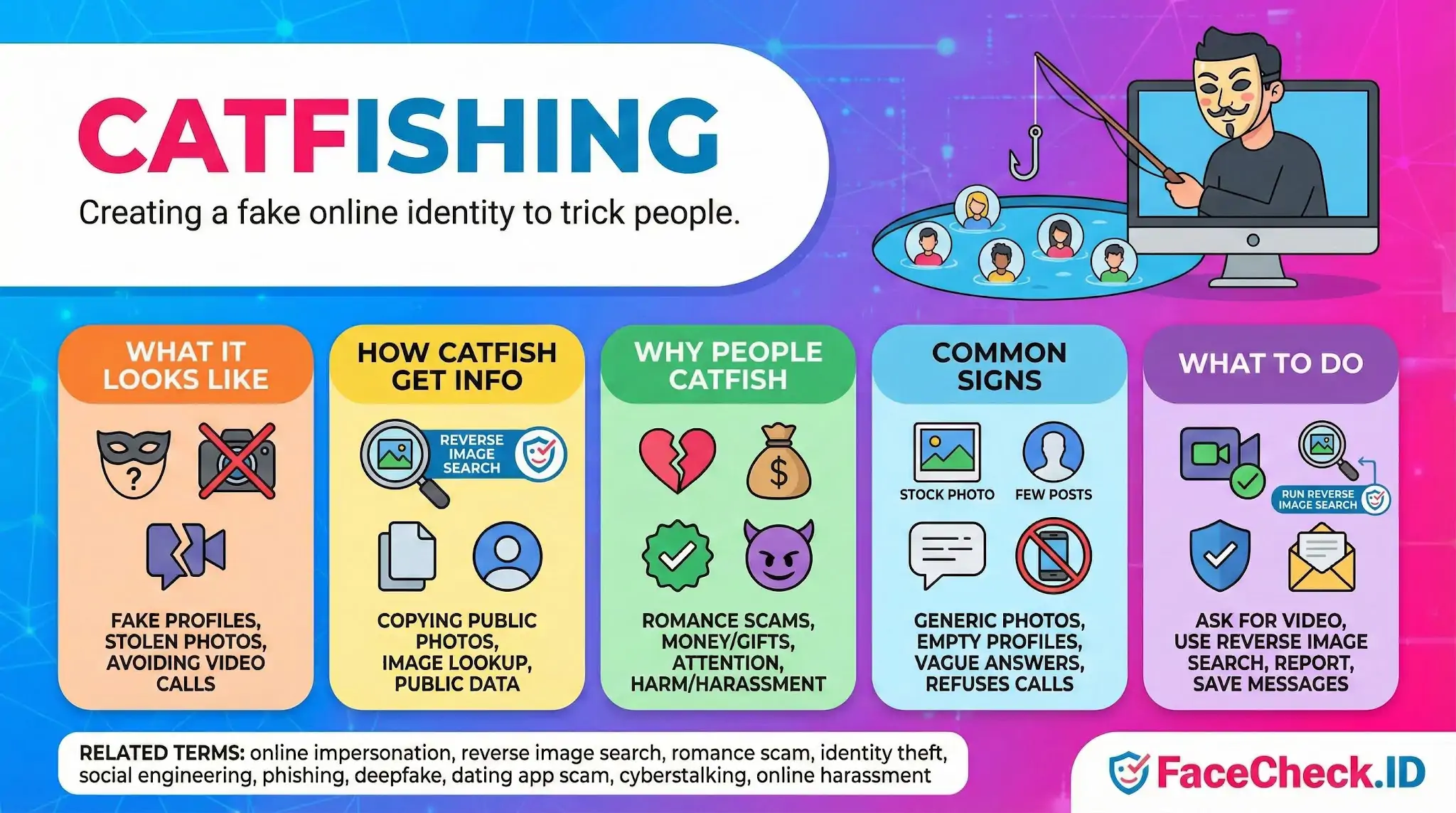 Explains catfishing: creating a fake identity to trick people. Sections cover signs like fake profiles and refusing calls, motives like scams, and safety tips like reverse image search.