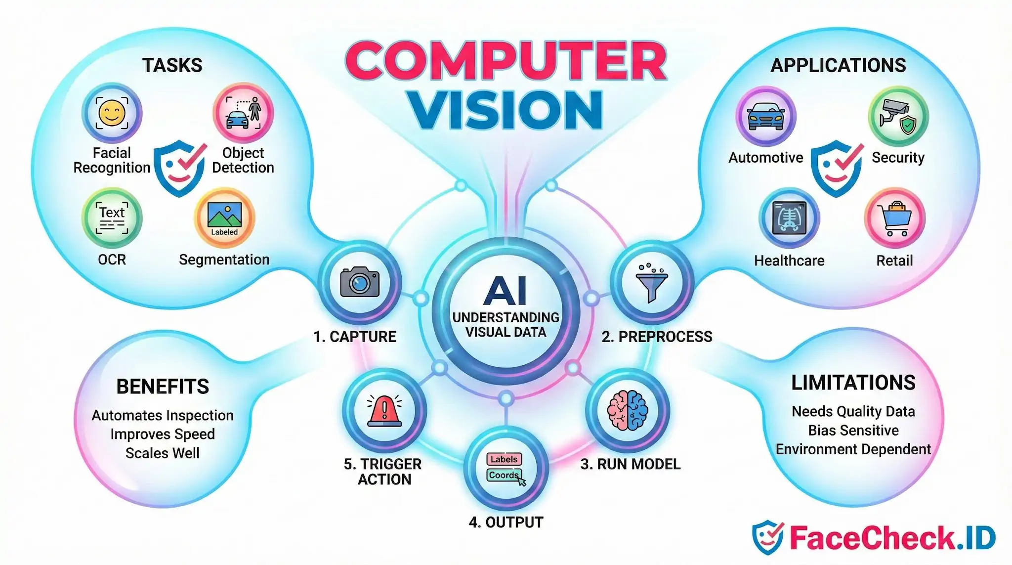 Infographic explaining the Computer Vision process loop from 1. Capture to 5. Trigger Action, highlighting AI understanding visual data.