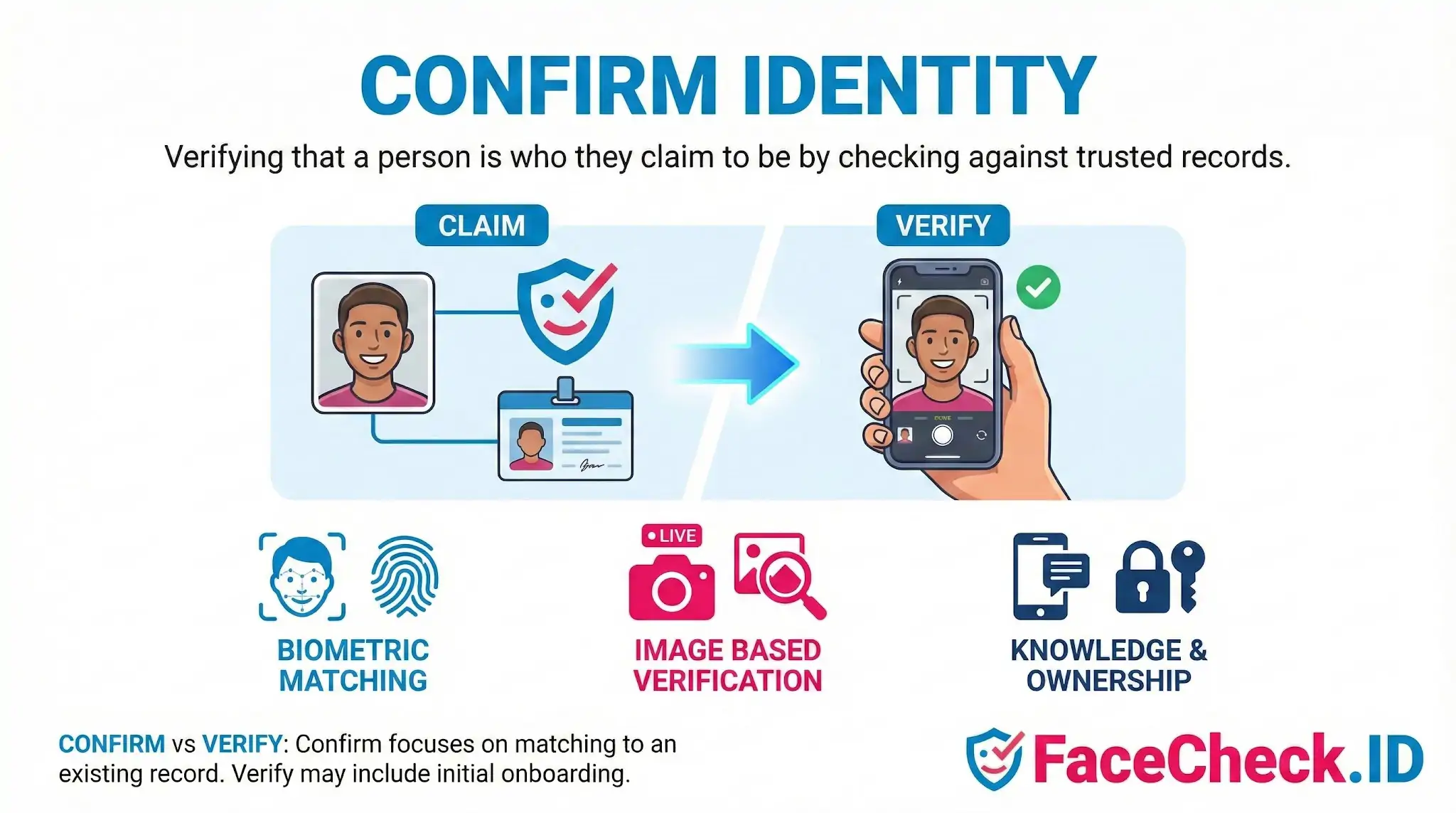 Confirm Identity infographic showing the process of matching a users claim to records and verifying via phone selfie, including biometric and image-based methods.