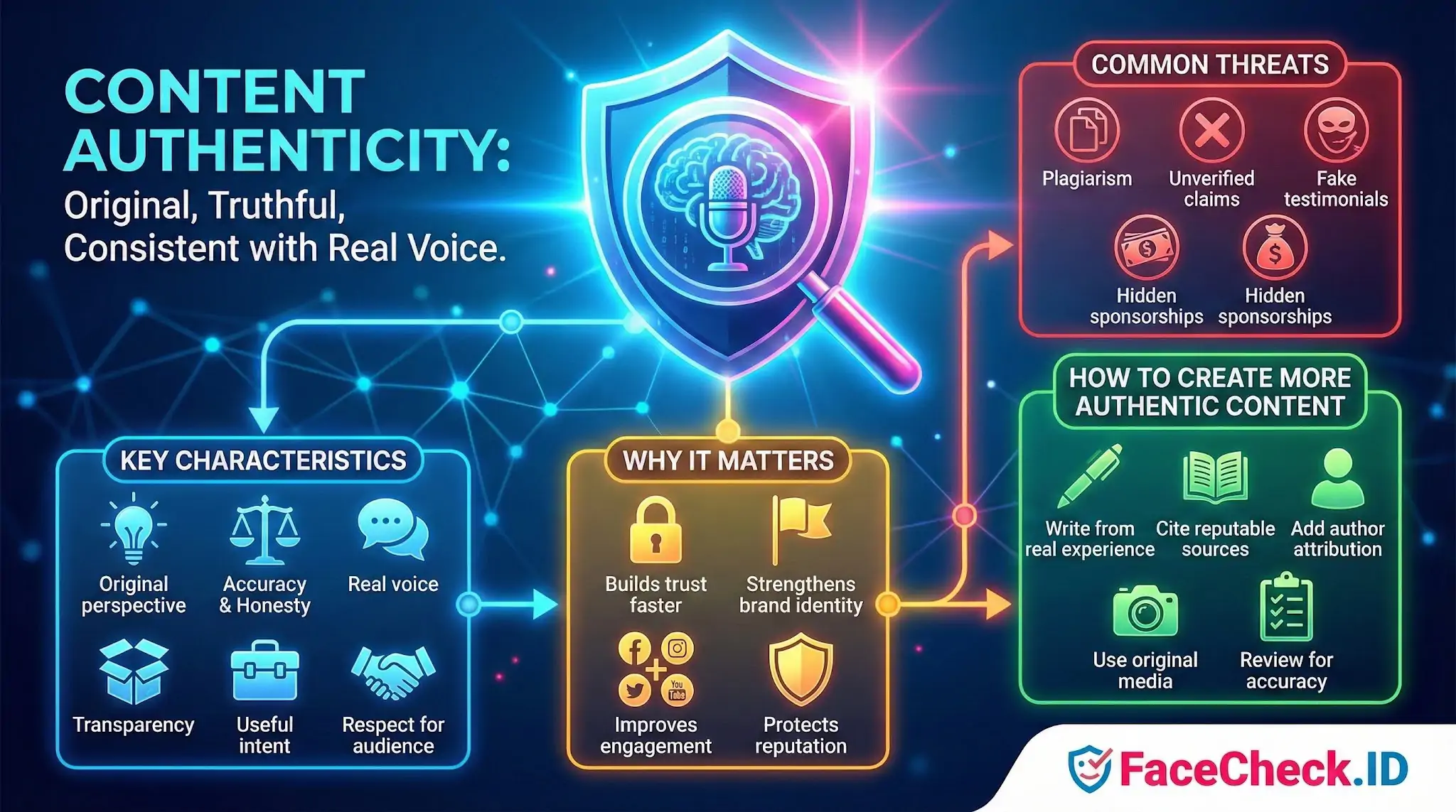 Infographic on Content Authenticity detailing key characteristics like transparency, benefits such as building trust, common threats like plagiarism, and tips for creating authentic work.