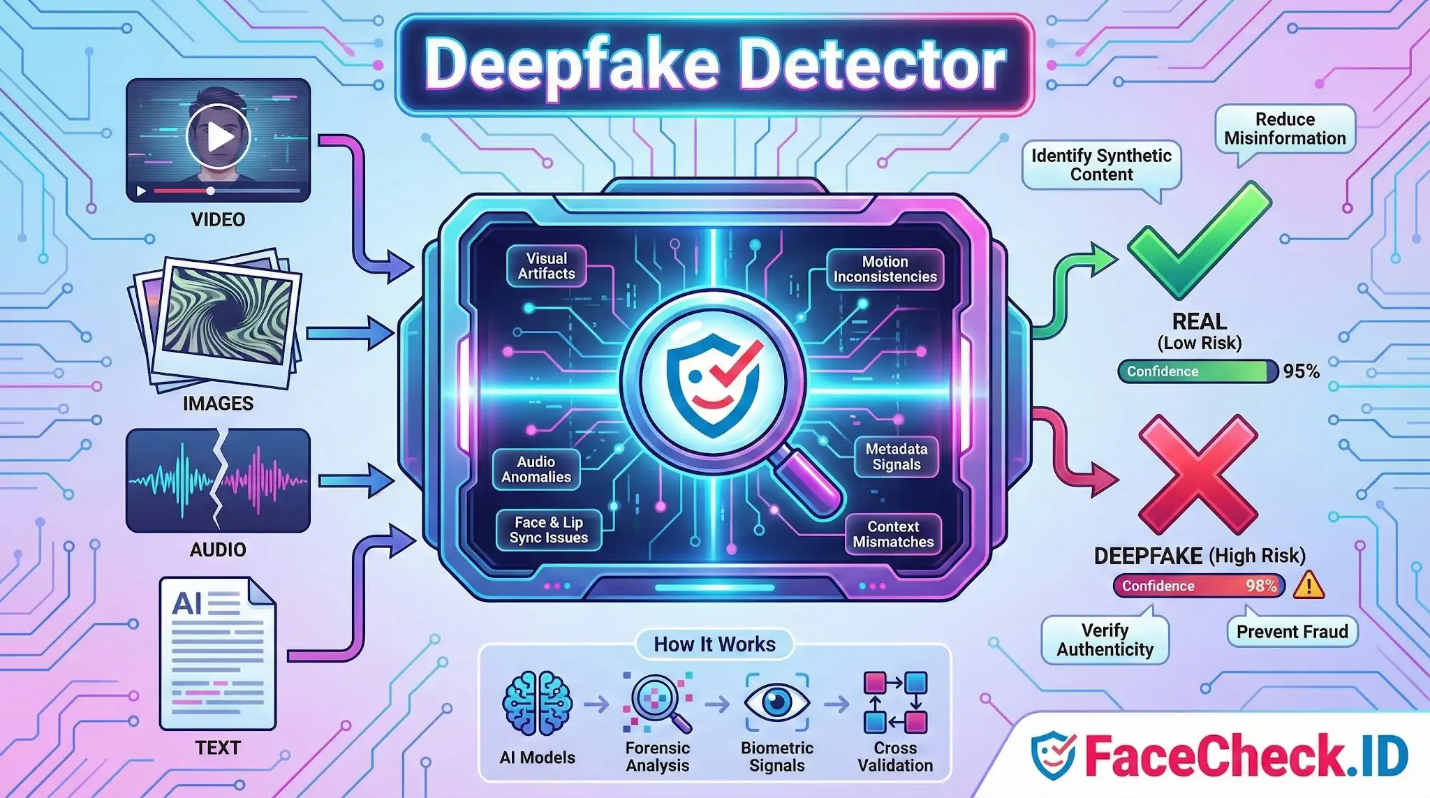Deepfake Detector Deepfake detector infographic showing AI analysis of video, images, and audio to identify anomalies and verify authenticity.