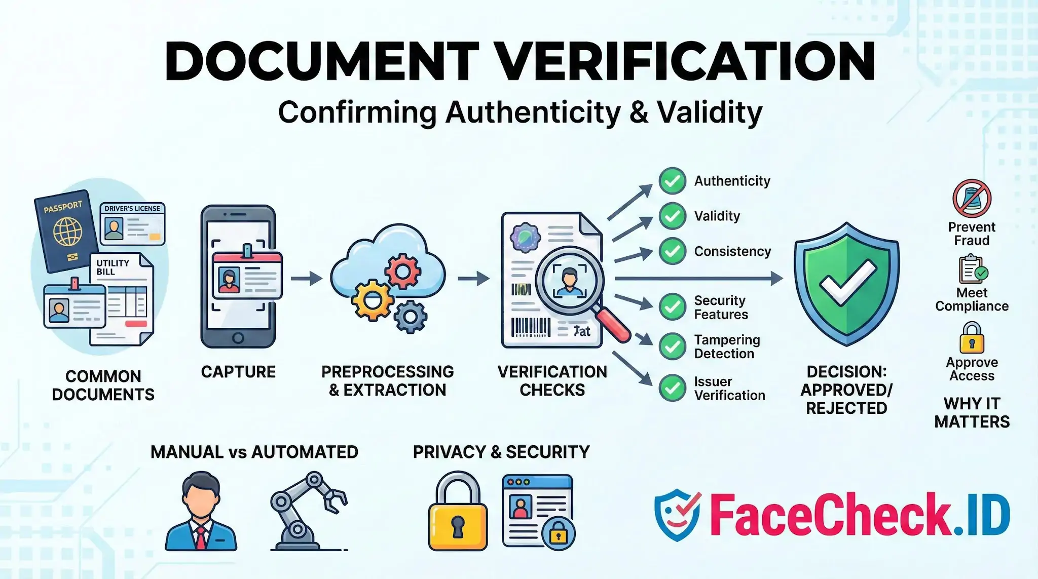 Document Verification process flowchart showing steps from capturing IDs like passports to automated checks for authenticity and final approval.