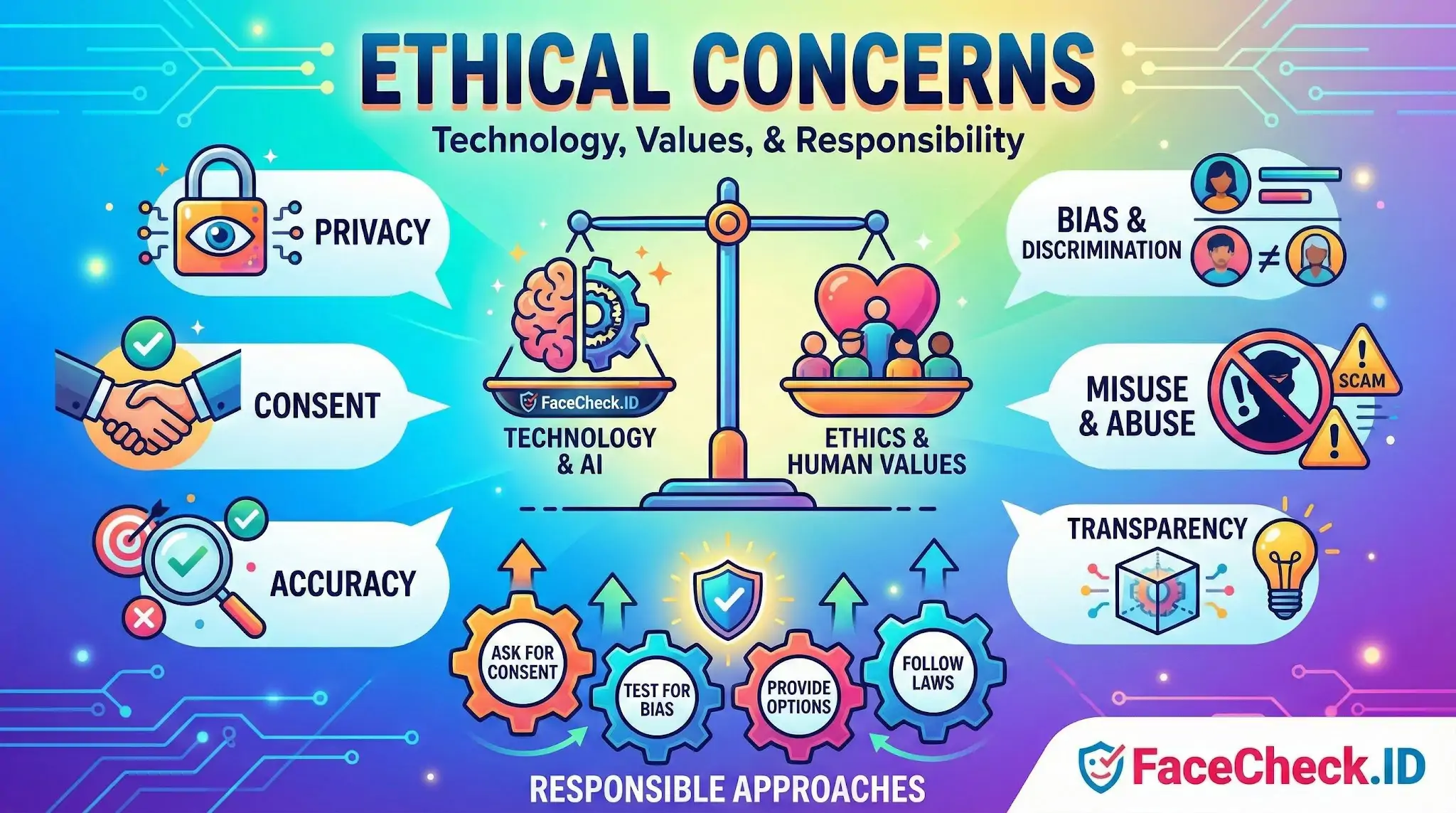 Infographic on Ethical Concerns balancing technology and human values, highlighting key issues like privacy, bias, and responsible approaches.