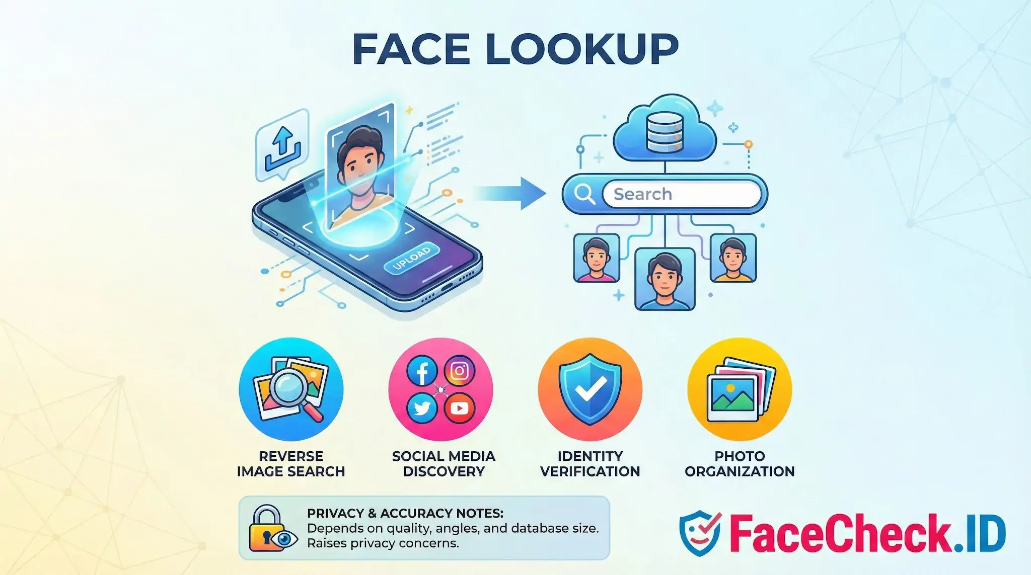 Infographic explaining Face Lookup technology, showing a phone uploading a photo, cloud search process, and uses like reverse image search or social media discovery.