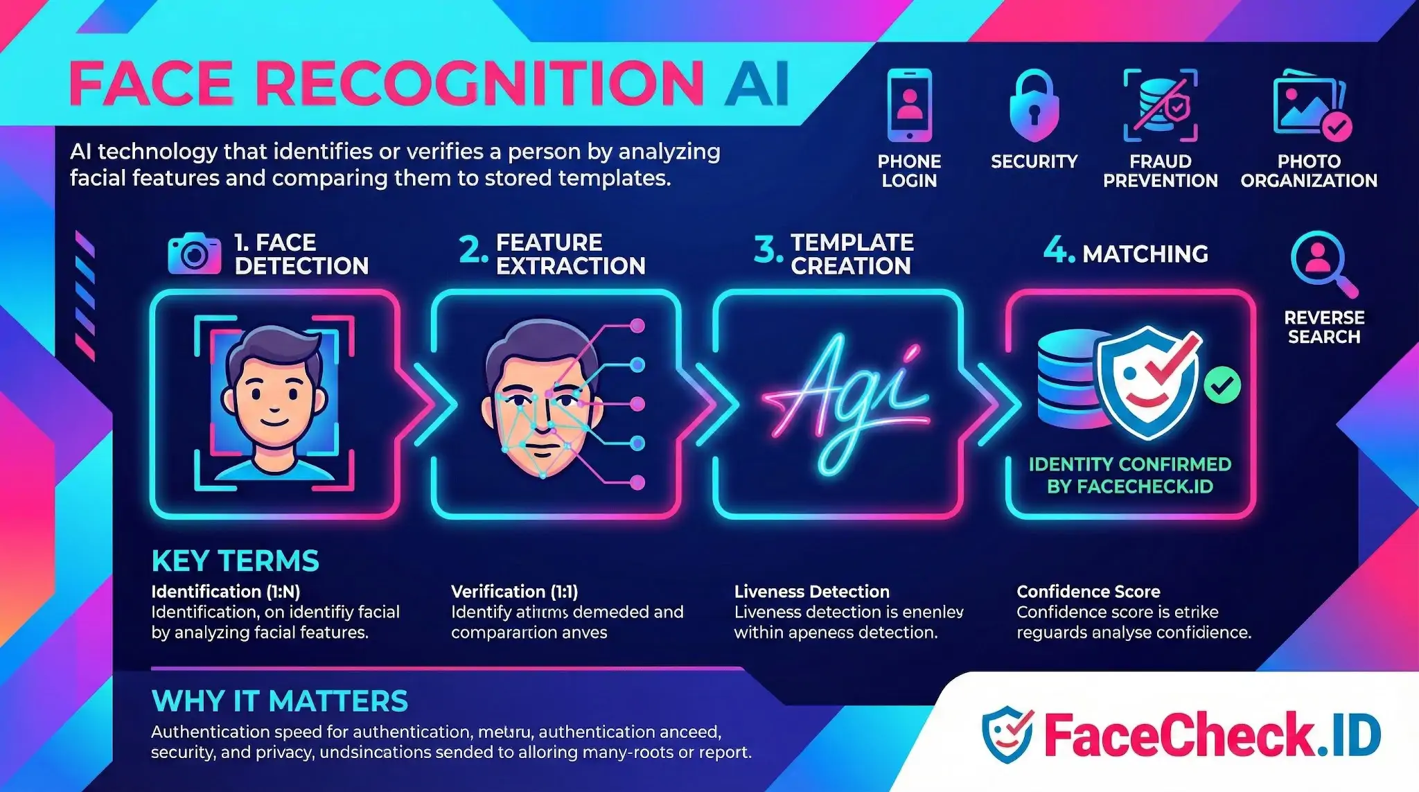 Face Recognition AI Face Recognition AI infographic detailing the 4-step process: Face Detection, Feature Extraction, Template Creation, and Matching for identity verification.