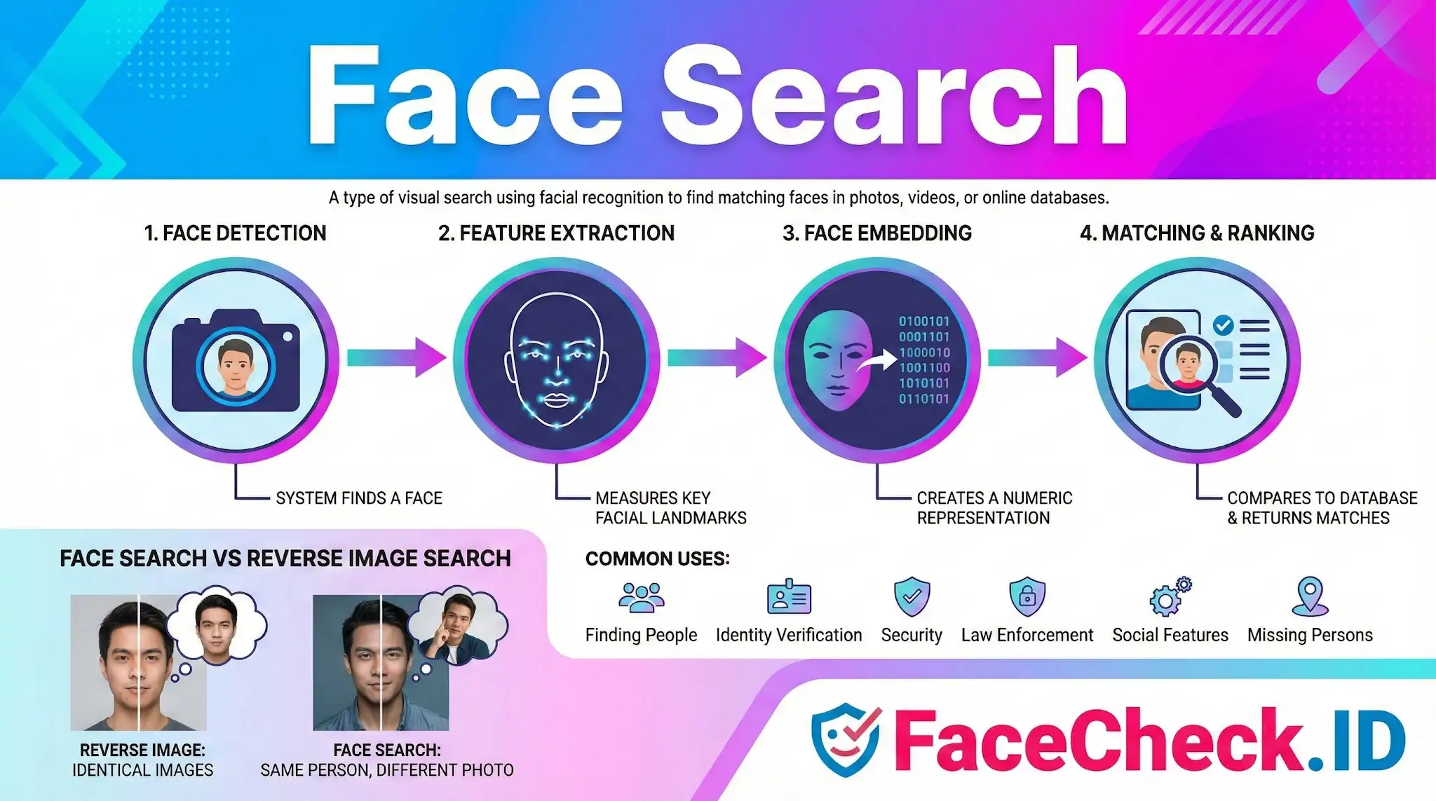 Infographic explaining Face Search steps: detection, feature extraction, embedding, and matching, plus common uses like finding people.
