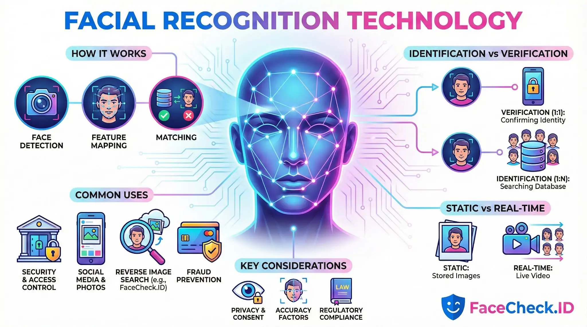Facial Recognition Technology Infographic explaining Facial Recognition Technology, covering how it works, identification vs verification, common uses like security, and key privacy considerations.