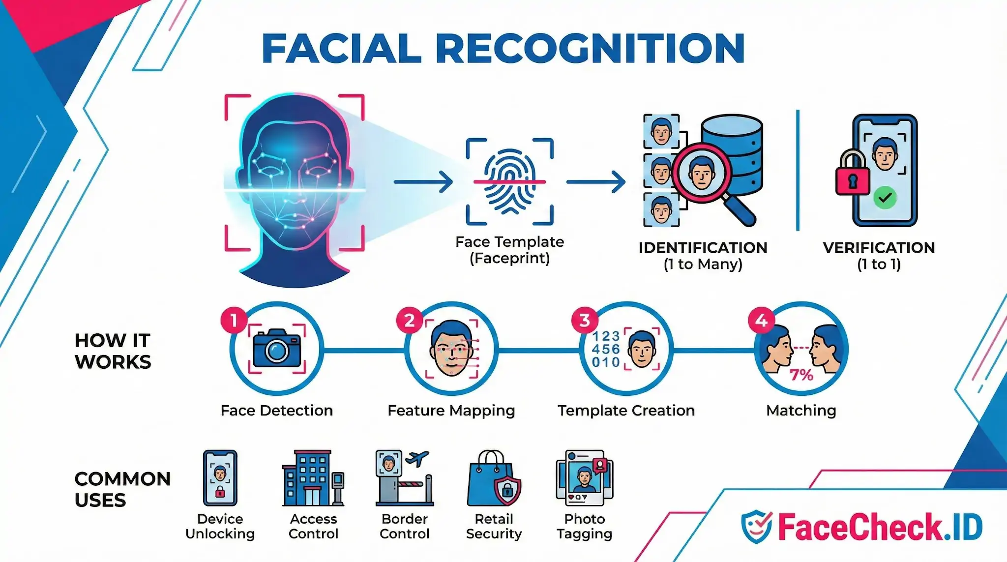 Facial Recognition Facial recognition infographic showing the 4-step process: face detection, feature mapping, template creation, and matching, plus common uses like device unlocking.