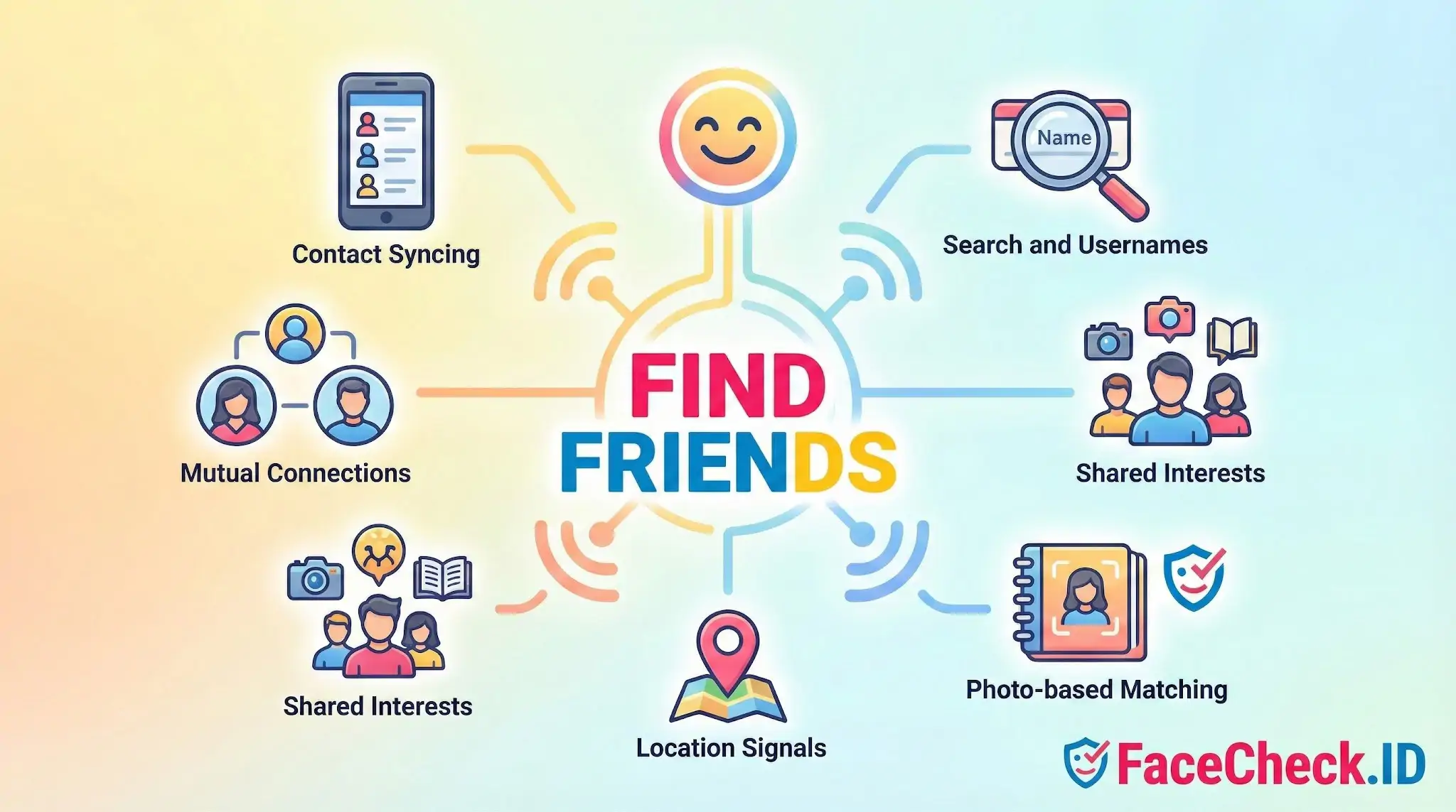 Find Friends Diagram illustrating ways apps help you Find Friends, including contact syncing, location signals, mutual connections, and shared interests.
