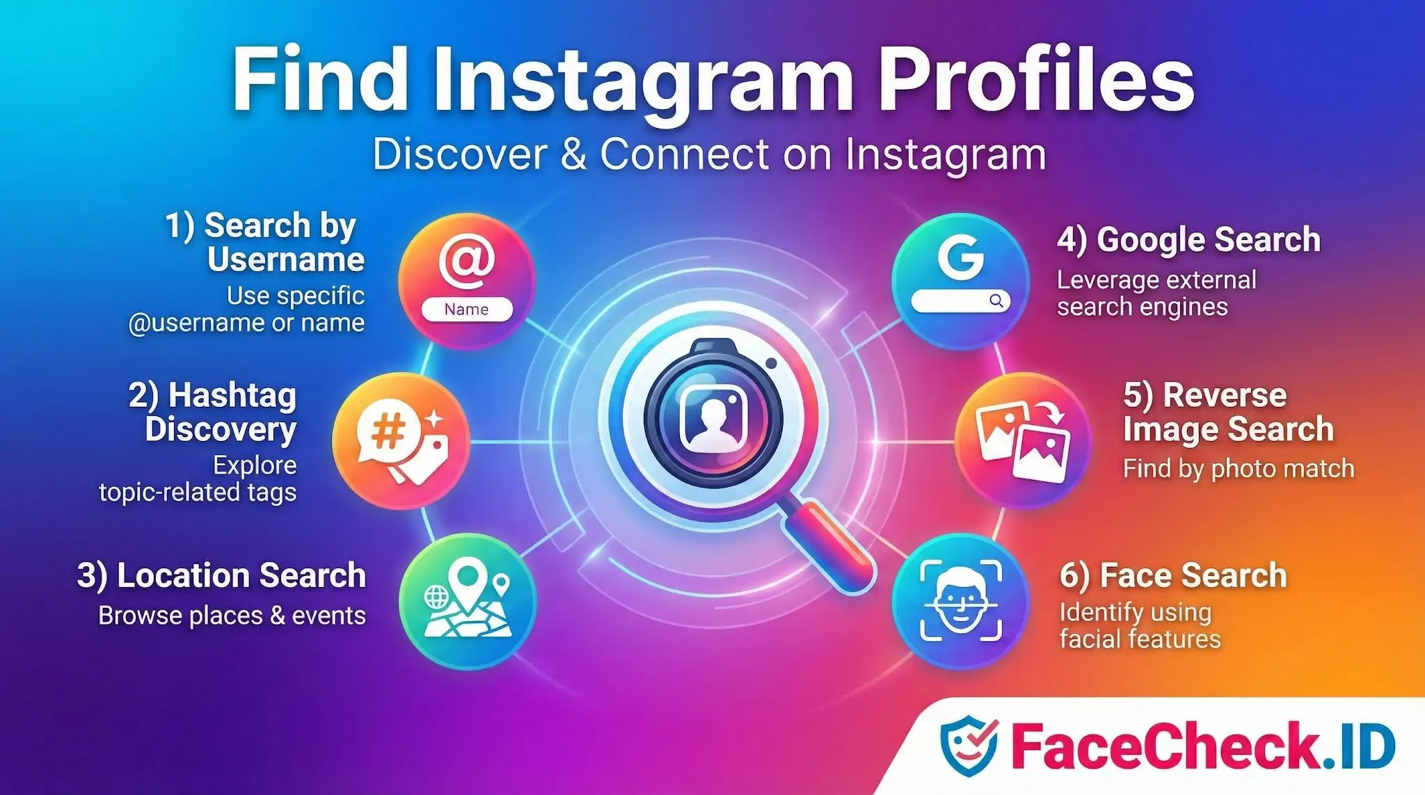 Infographic showing six methods to Find Instagram Profiles, including username search, hashtags, location, Google, reverse image search, and face search.