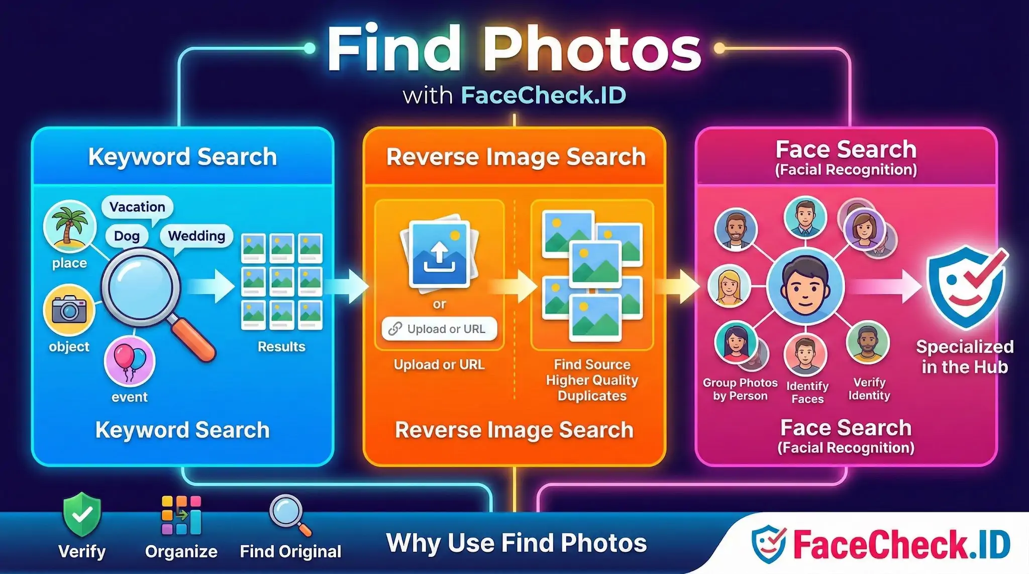 Infographic showing how to Find Photos using Keyword Search, Reverse Image Search for sources, and Face Search for facial recognition with FaceCheck.ID.