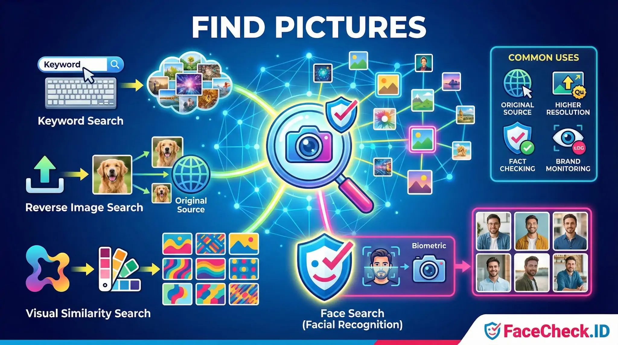 Infographic showing four ways to find pictures: keyword search, reverse image upload, visual similarity matching, and biometric face search.