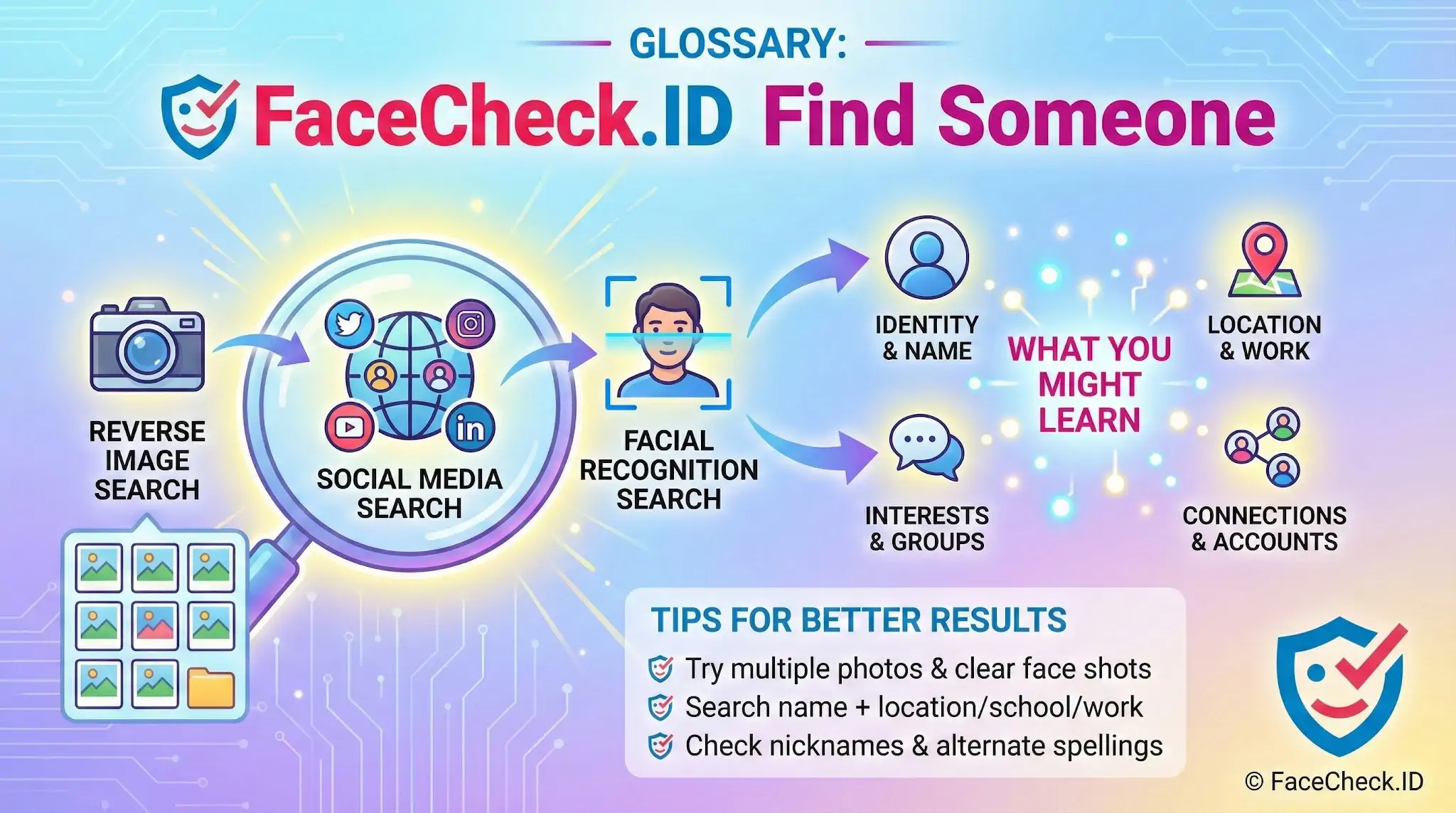 Infographic explaining how FaceCheck.ID helps you Find Someone using reverse image search, social media scanning, and facial recognition to discover identity, location, interests, and connections.