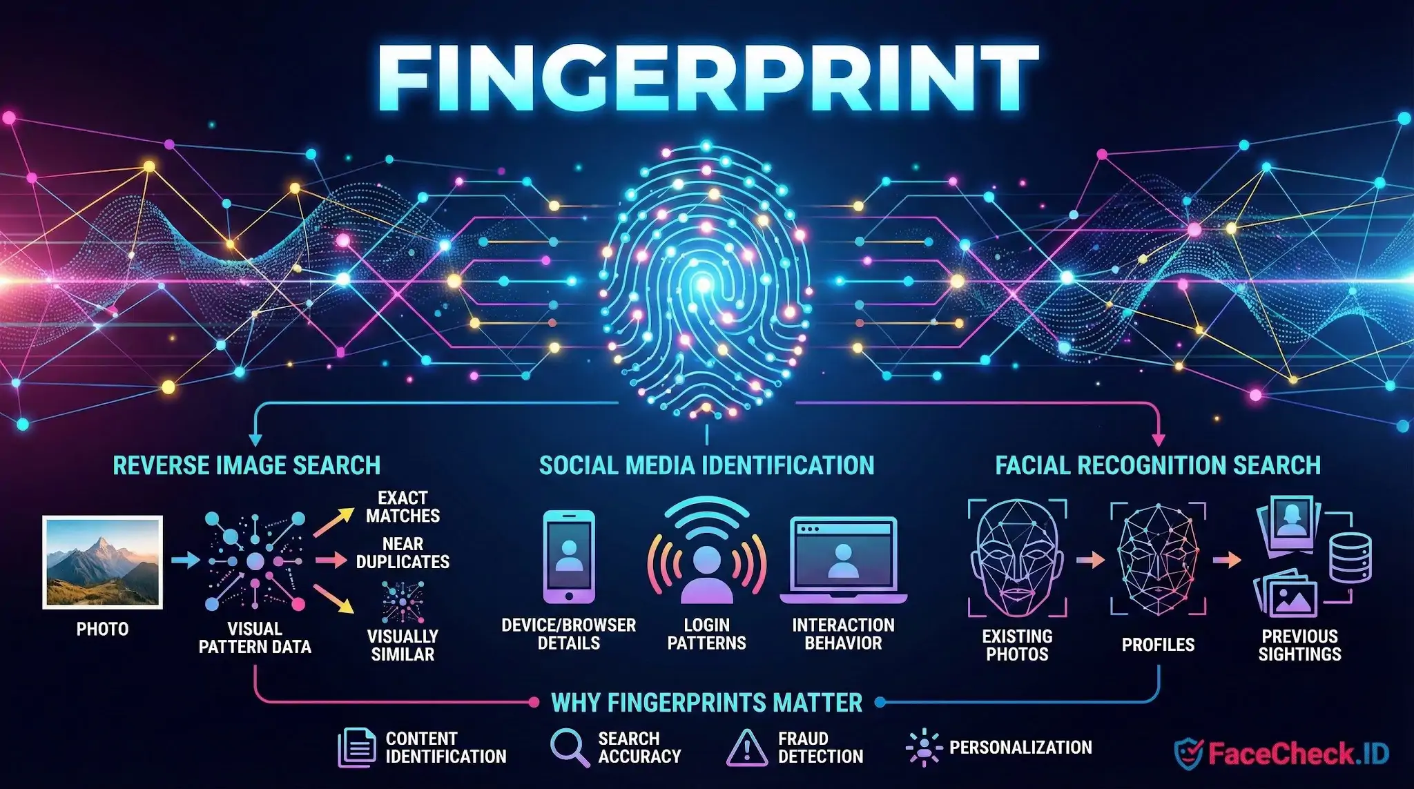 Infographic showing how a digital fingerprint combines reverse image search, social media data, and facial recognition to improve search accuracy and security.