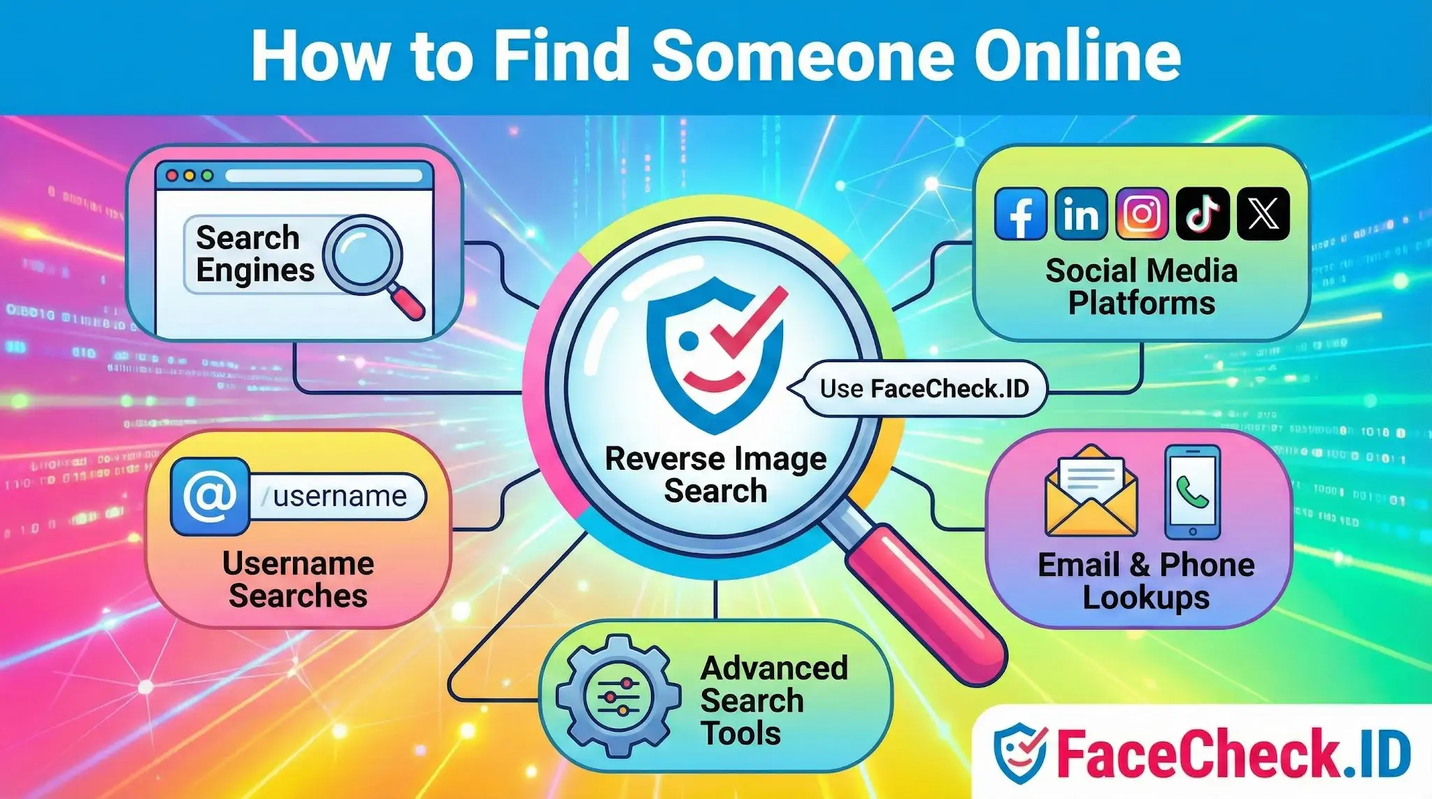Infographic titled How to Find Someone Online showing methods like Reverse Image Search with FaceCheck.ID, social media, and search engines.