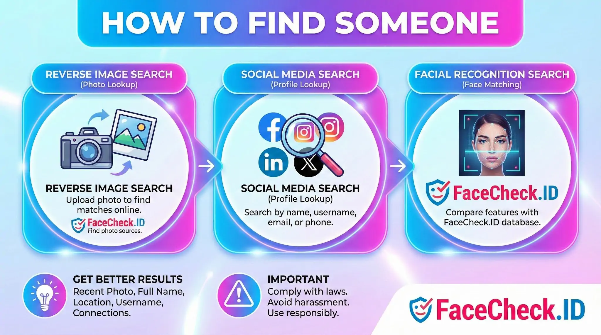 Infographic explaining how to find someone using reverse image search, social media lookups, and FaceCheck.ID facial recognition tools.