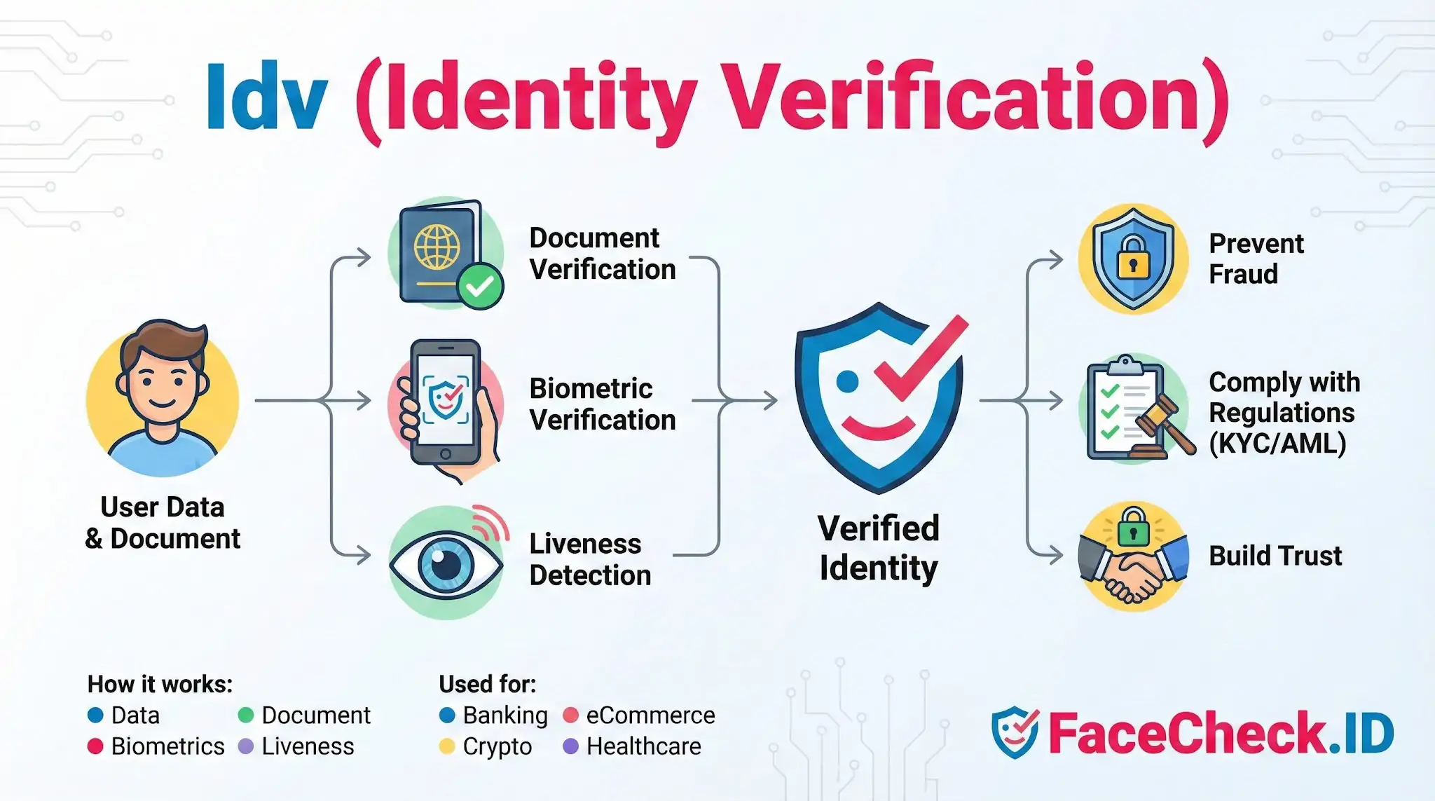 Infographic showing the Idv (Identity Verification) process using document verification, biometrics, and liveness checks to prevent fraud and verify identities.