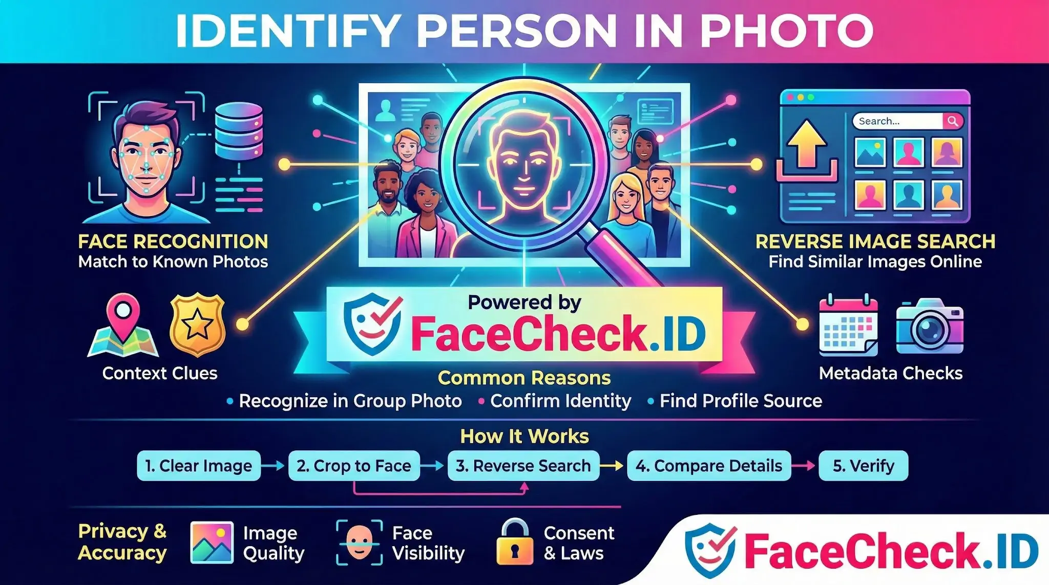 Infographic showing how to identify person in photo using facial recognition technology, reverse image search, and a 5-step verification guide powered by FaceCheck.ID.