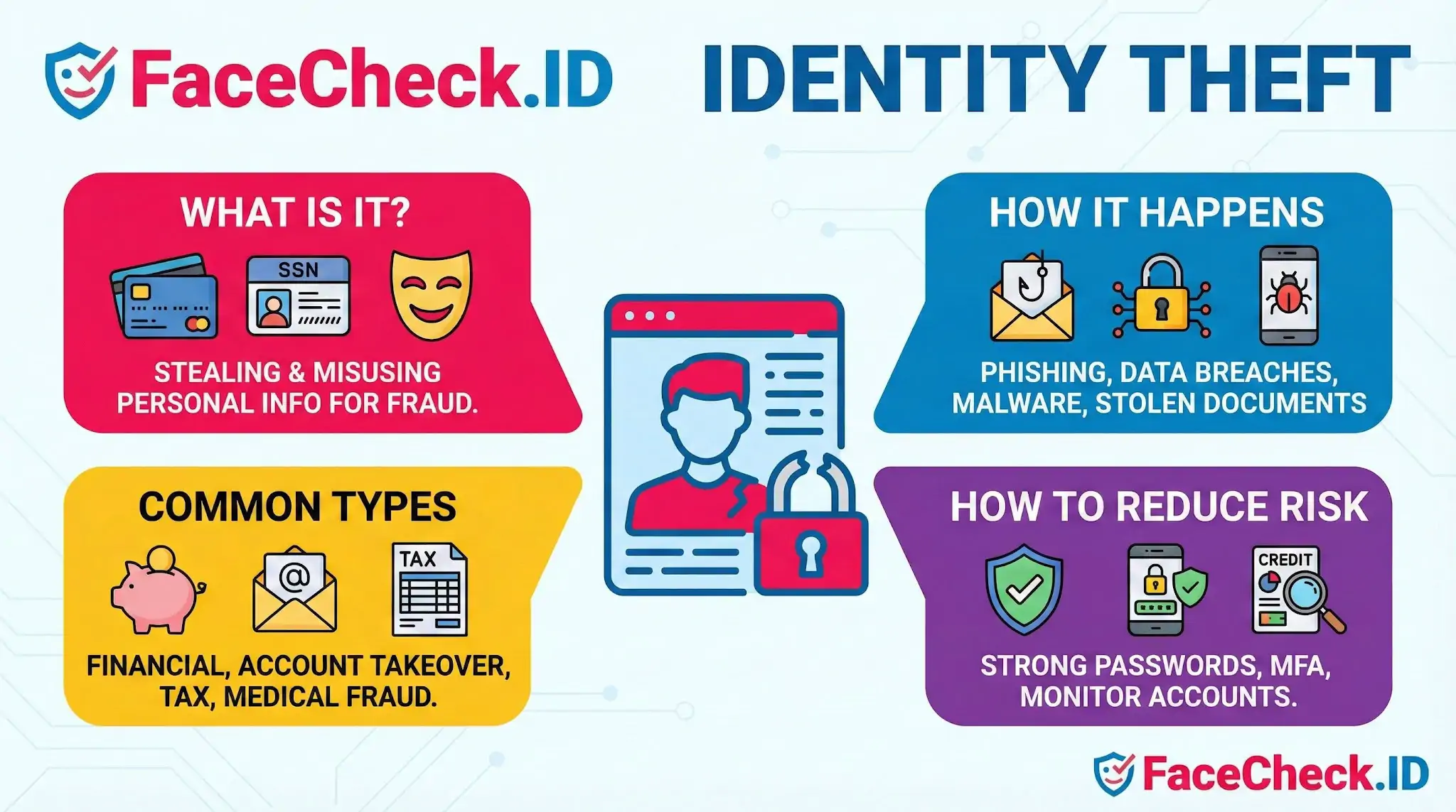 Infographic explaining identity theft, covering phishing risks, common financial fraud types, and tips to reduce risk like strong passwords.