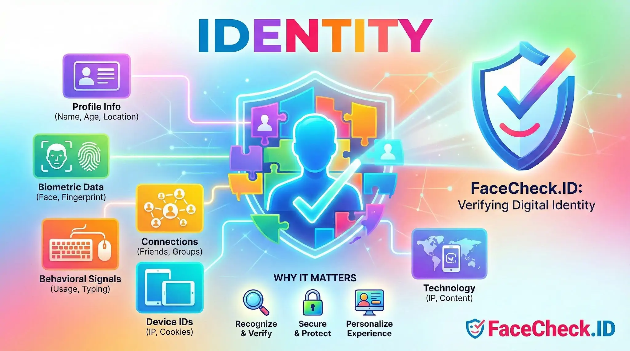 Identity Diagram showing components of digital identity like biometric data and device IDs forming a secure profile shield for FaceCheck.ID.