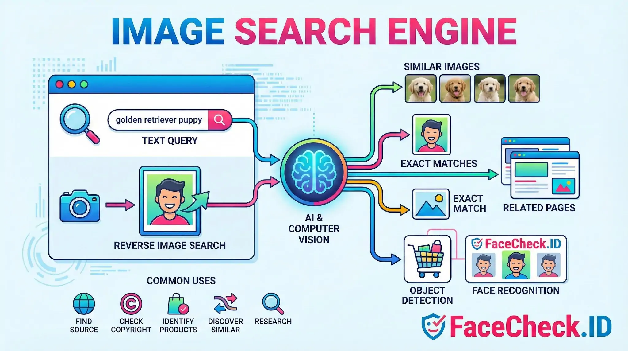 Image Search Engine Diagram explaining how an AI-powered Image Search Engine processes text queries and reverse image search to find similar photos, exact matches, and related pages.