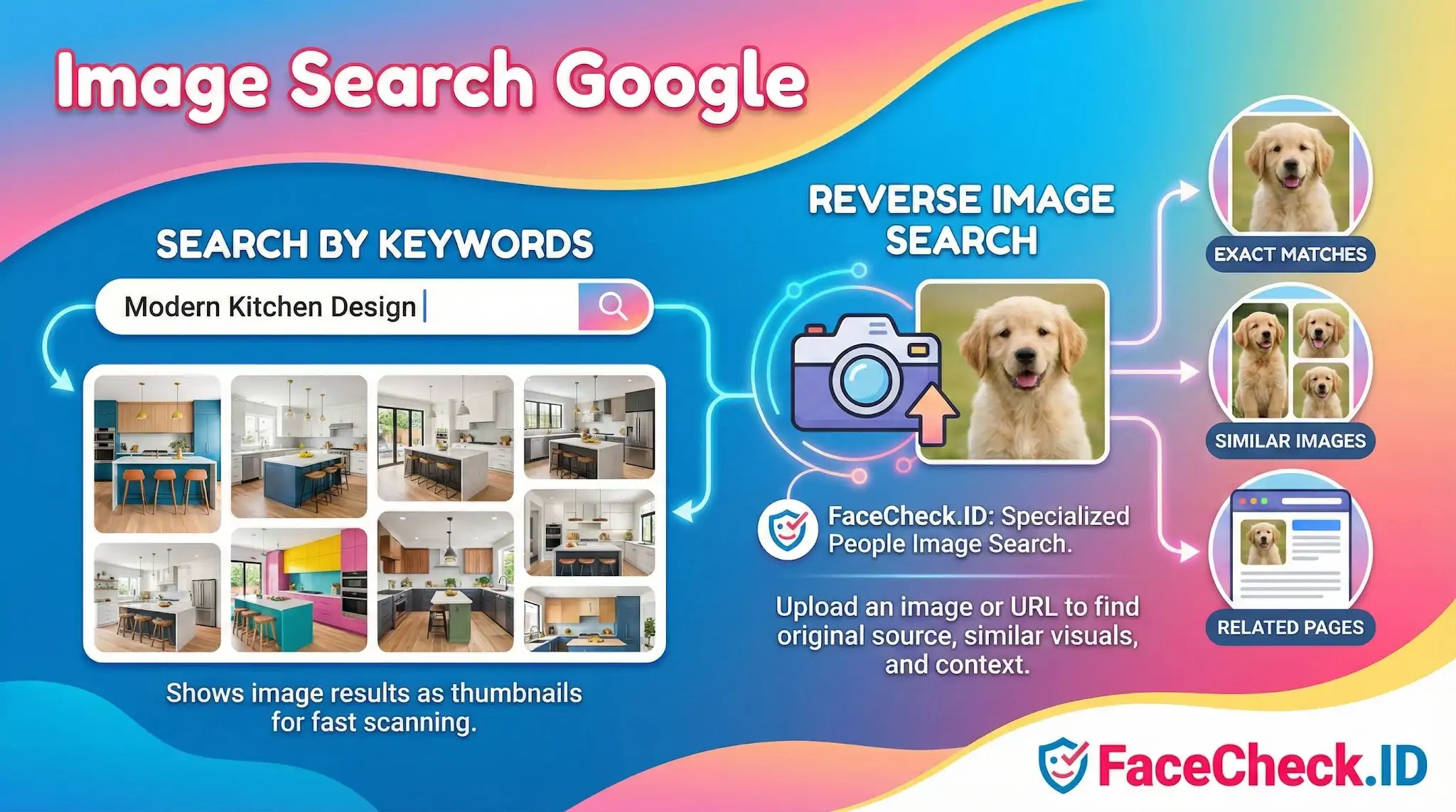 Infographic explaining how to use Image Search Google by typing keywords for results or uploading a photo for reverse image search to find matches.