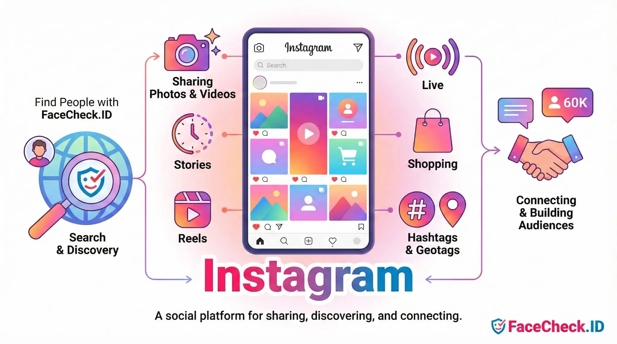 Infographic detailing Instagram features like sharing photos, reels, stories, live streaming, shopping, and hashtags for connecting audiences.
