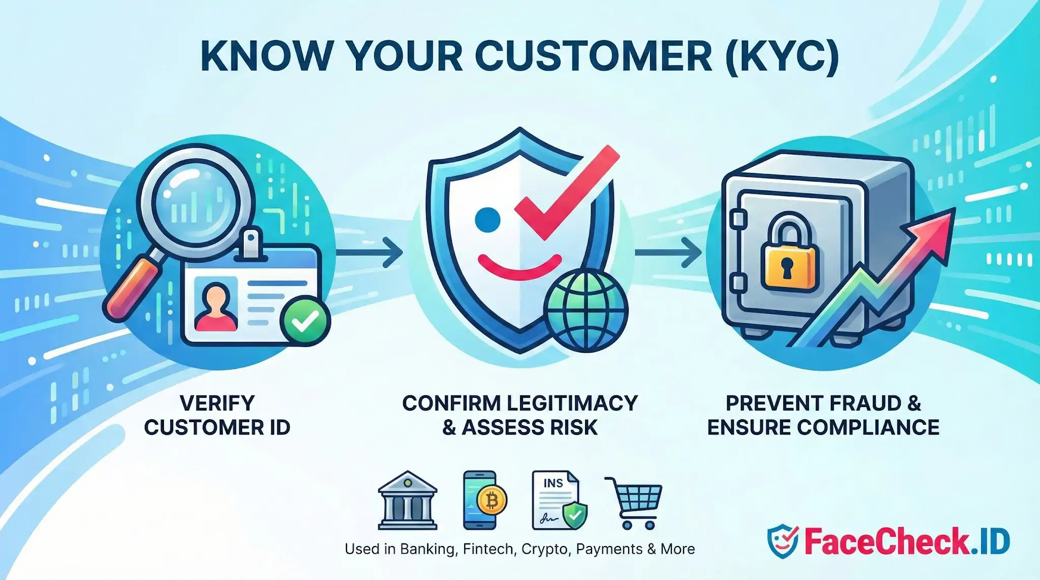 Know Your Customer (KYC) process displaying steps: verify customer ID, confirm legitimacy, and ensure compliance for fraud prevention.