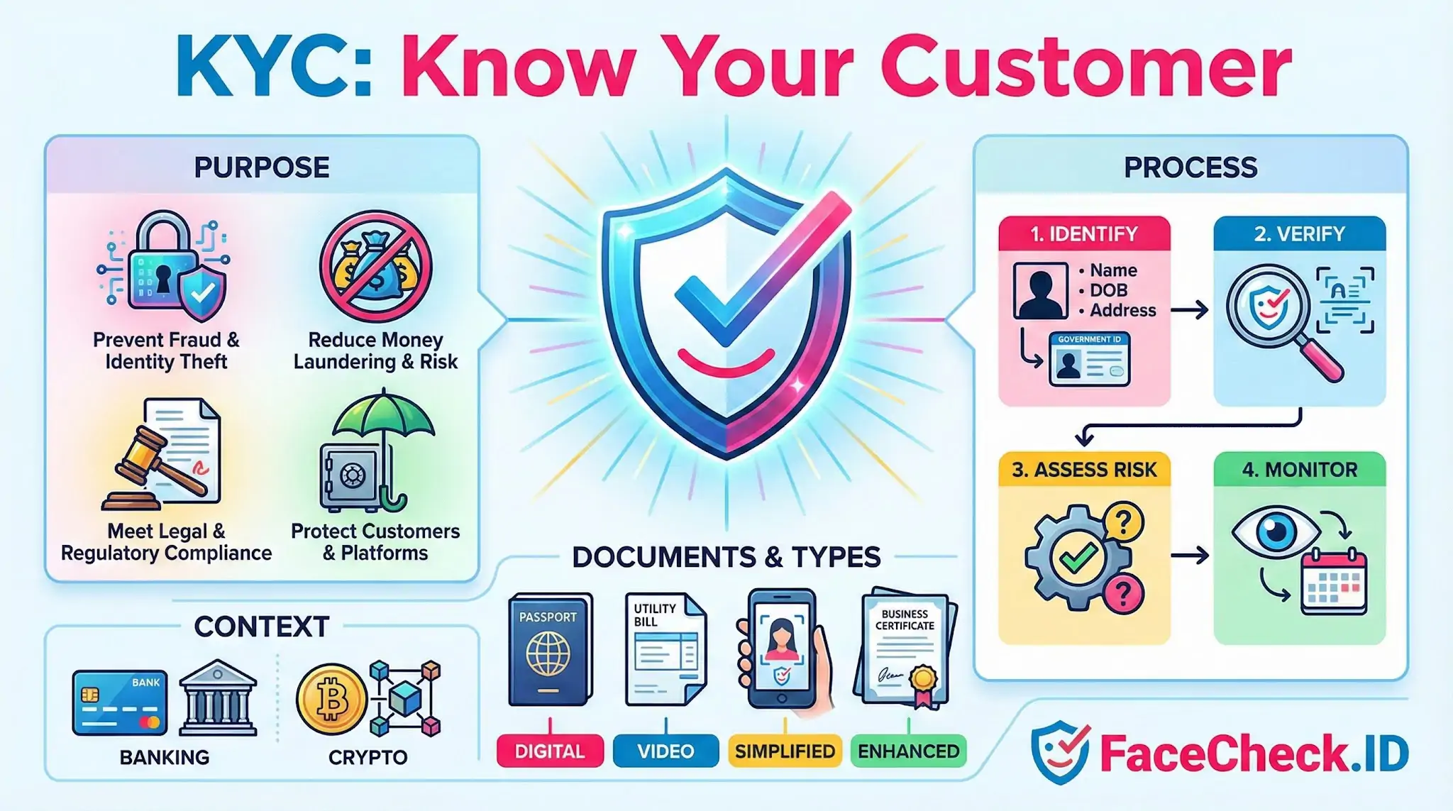 Infographic explaining KYC (Know Your Customer) covering purpose, the 4-step verification process, risk reduction, and document types.