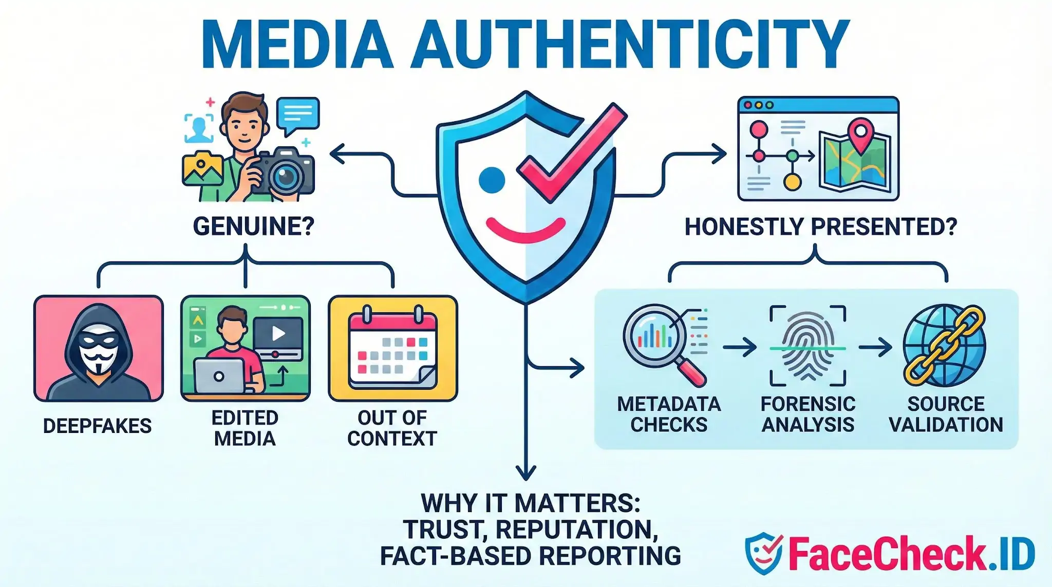Media authenticity diagram connecting deepfakes and edited media threats to verification steps like metadata checks and forensic analysis.
