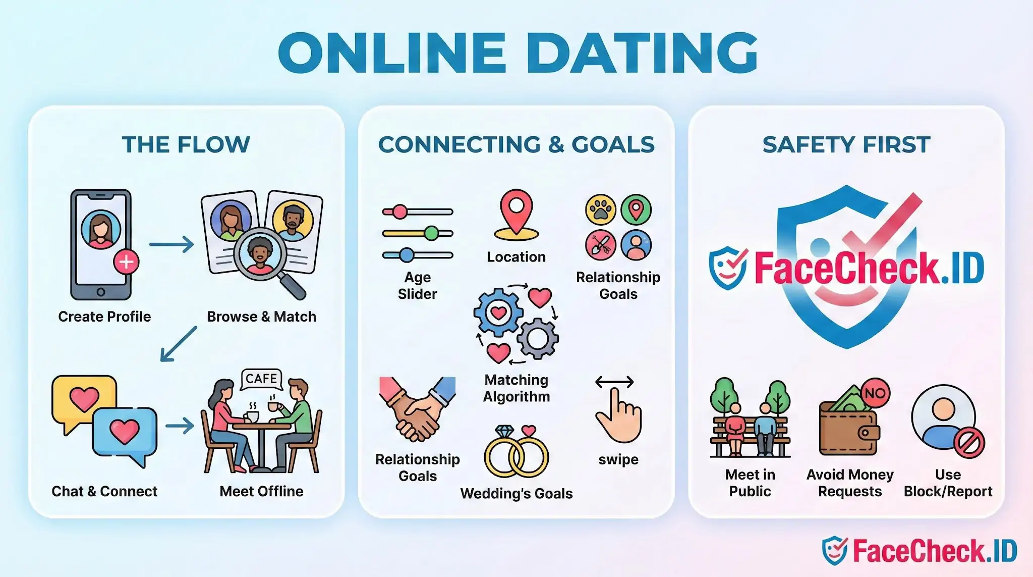 Online Dating Online Dating infographic detailing the flow from profile creation to meeting offline, matching settings, and safety tips including FaceCheck.ID.
