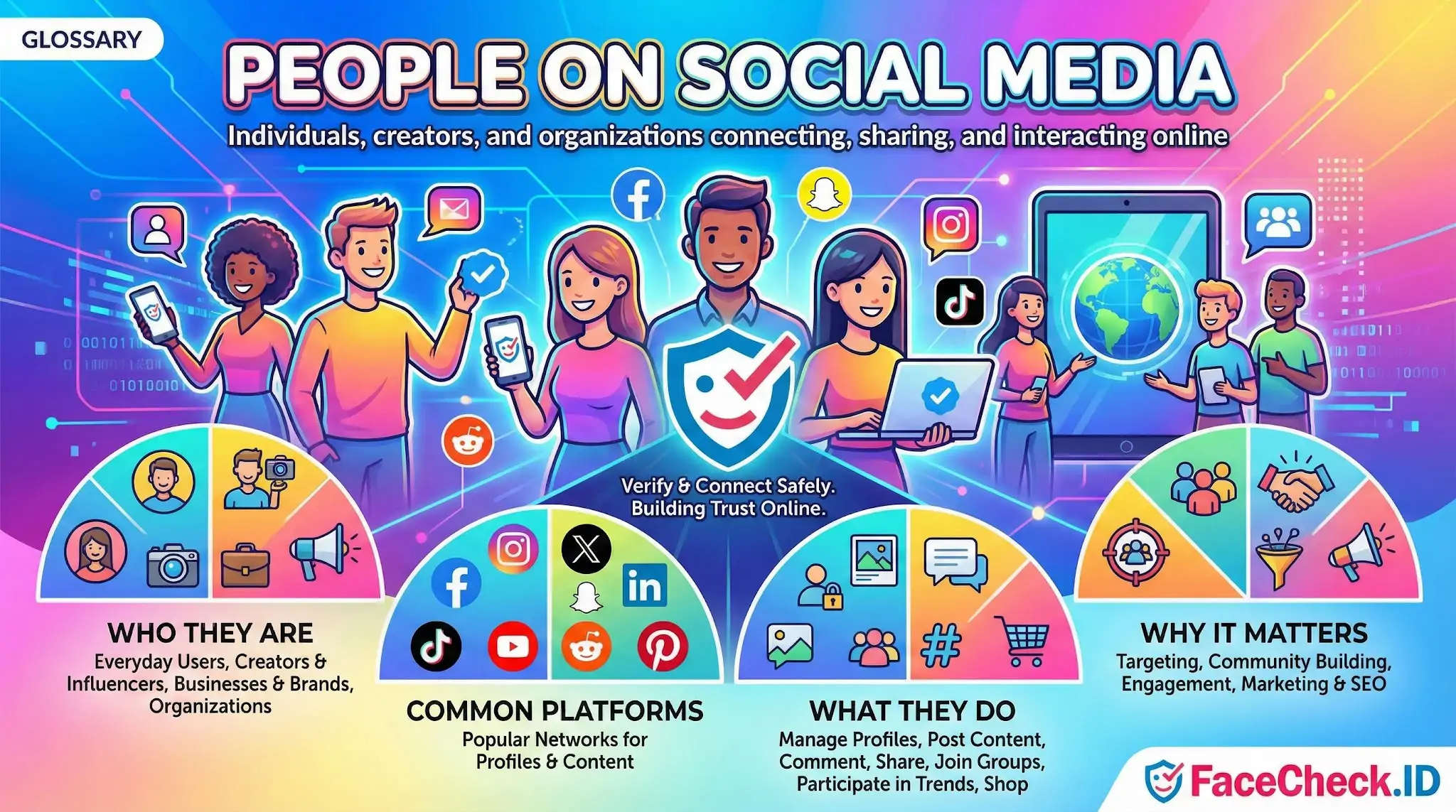 People on Social Media Infographic titled People on Social Media showing diverse users connecting online, explaining common platforms, activities, and the importance of digital interaction.