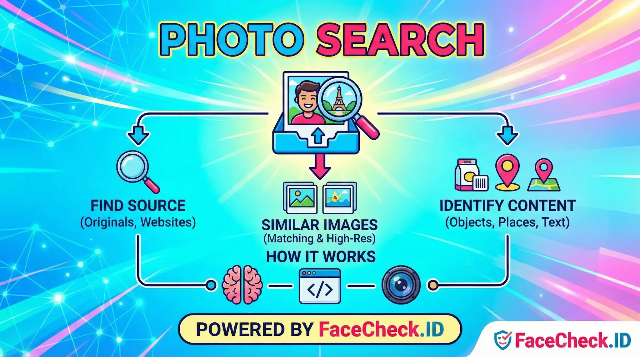 Infographic explaining how Photo Search finds image sources, matches similar images, and identifies content like objects and places.