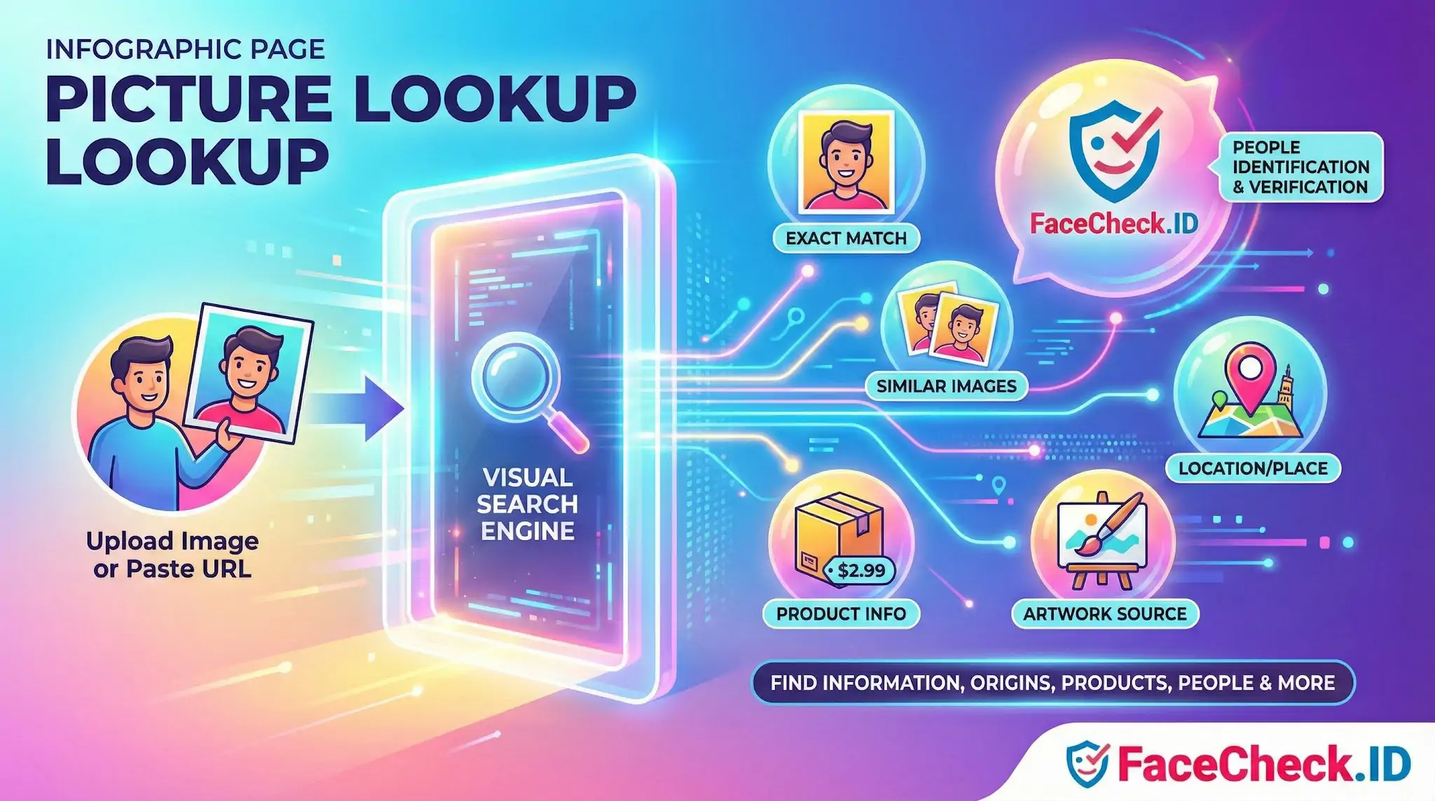Infographic showing the Picture Lookup process: uploading an image to the visual search engine reveals exact matches, similar photos, locations, product info, and artwork sources via FaceCheck.ID.