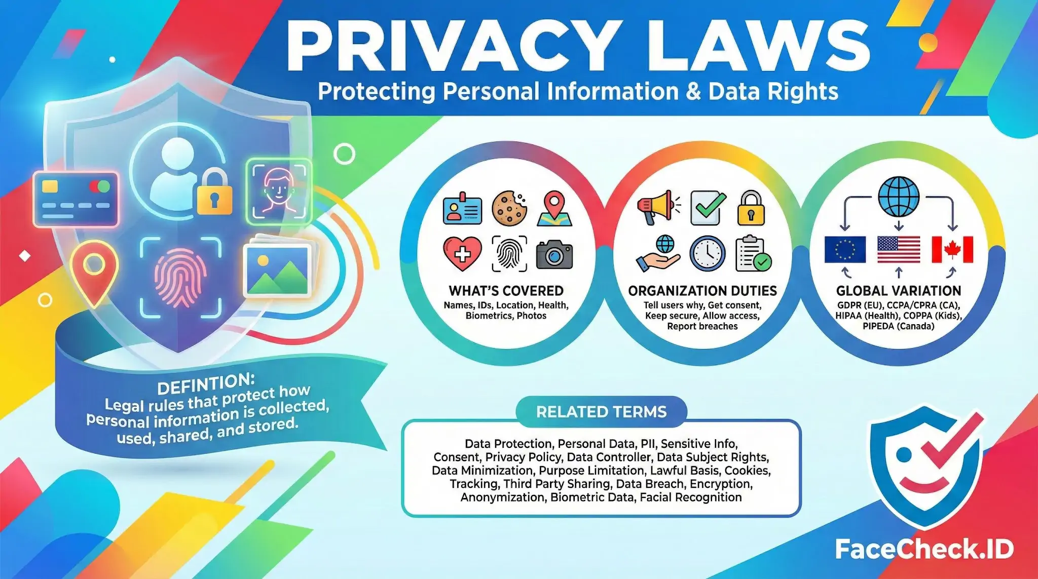 Privacy Laws Infographic explaining Privacy Laws, showing definitions, data types protected, organizational duties, and global variations like GDPR and CCPA.