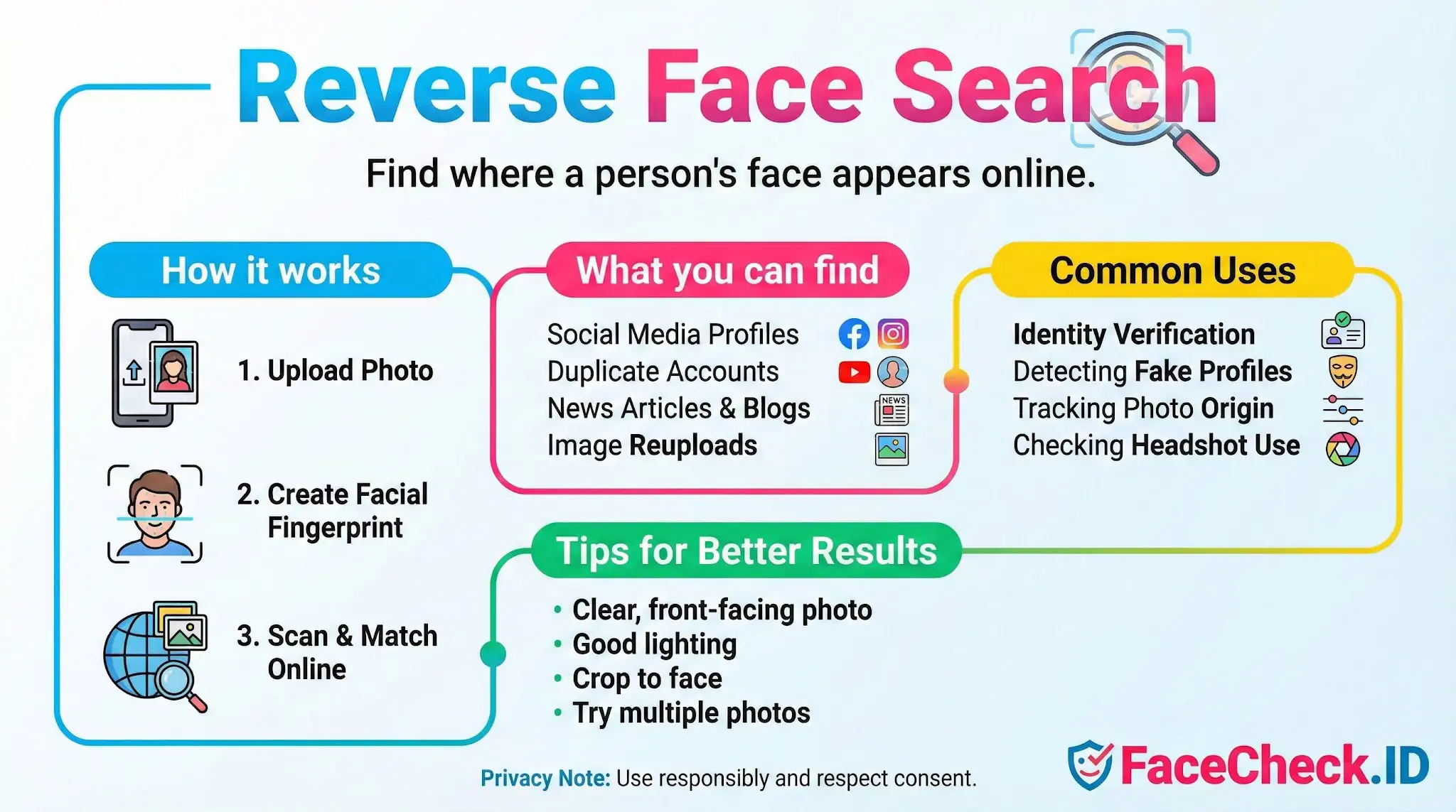 Infographic explaining Reverse Face Search by FaceCheck.ID, showing how to upload a photo to find social profiles, verify identity, and detect fake accounts online.
