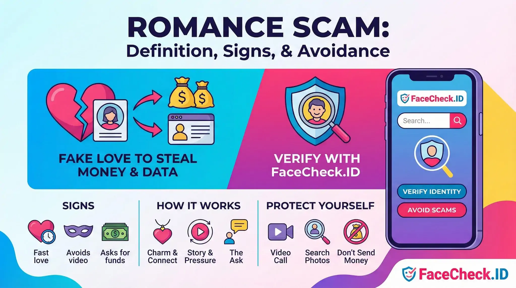 Romance scam infographic explaining fake love used to steal money, listing signs like asking for funds, and how to verify identities.