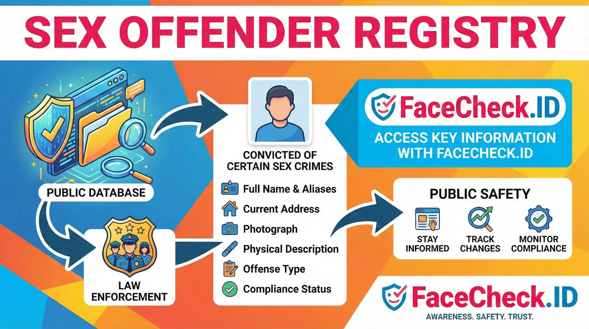 Sex Offender Registry Infographic explaining the Sex Offender Registry process, showing how FaceCheck.ID accesses public database and law enforcement records to display key offender information for public safety.
