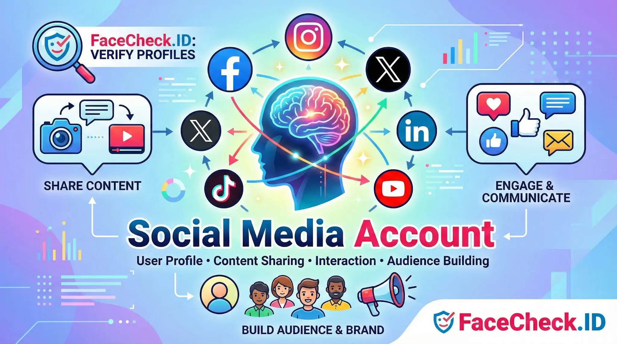 Social Media Account Infographic explaining the functions of a Social Media Account, showing icons for sharing content, engaging, and building an audience.
