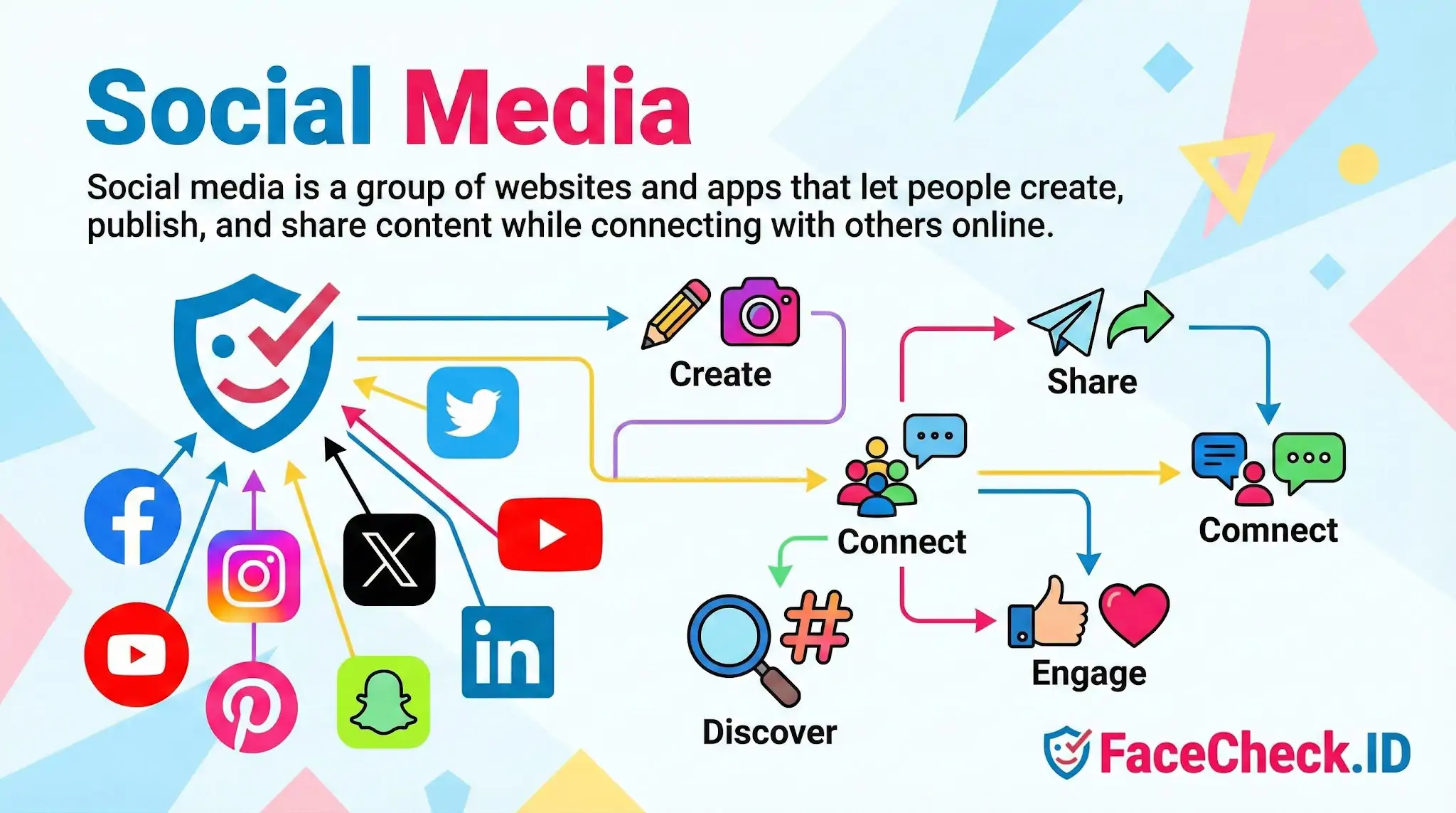 Social Media infographic explaining how apps let users create, share, and connect online, featuring icons for Facebook, X, and Instagram.