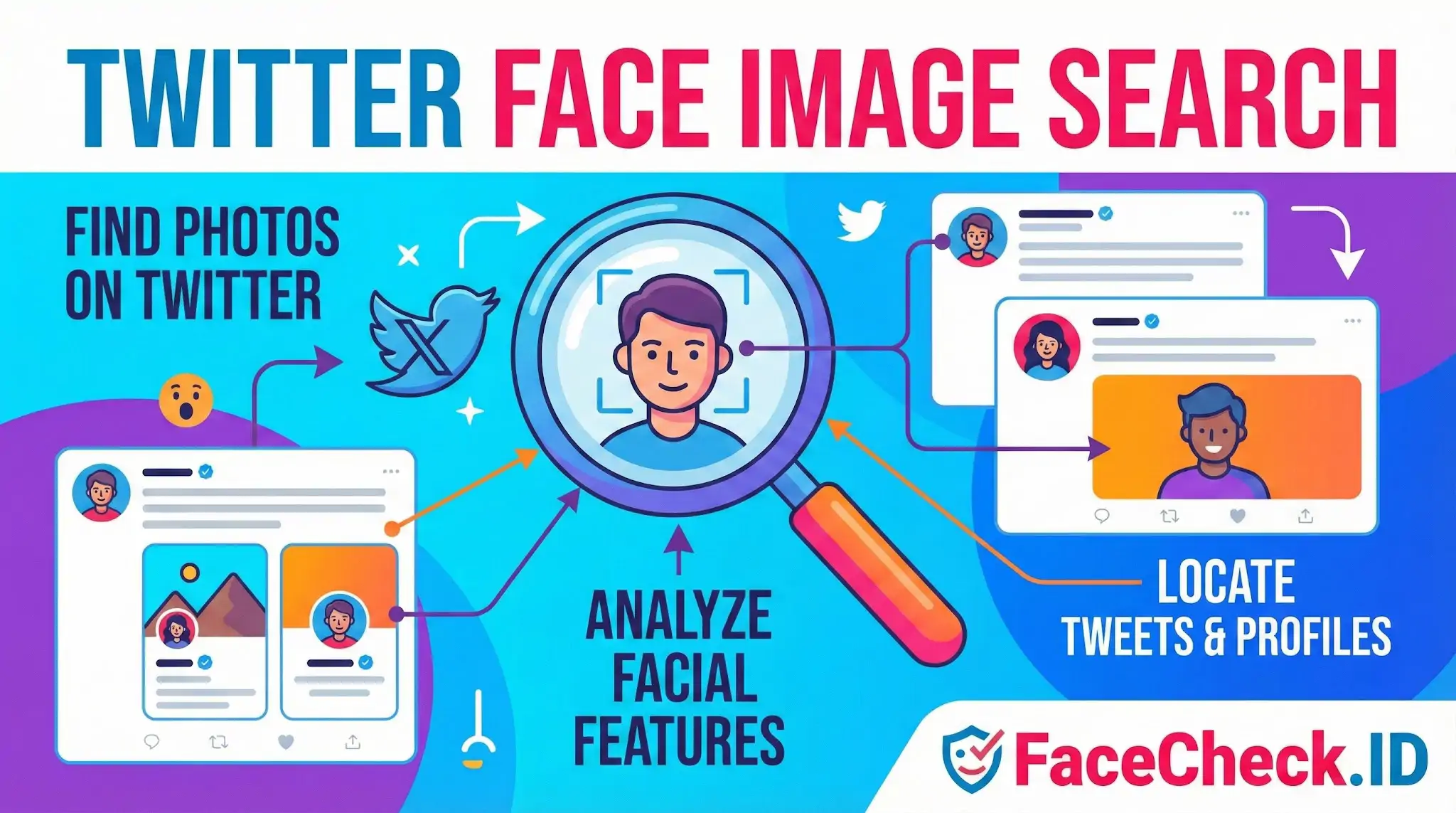 Diagram of a Twitter face image search analyzing facial features with a magnifying glass to find photos and locate tweets.