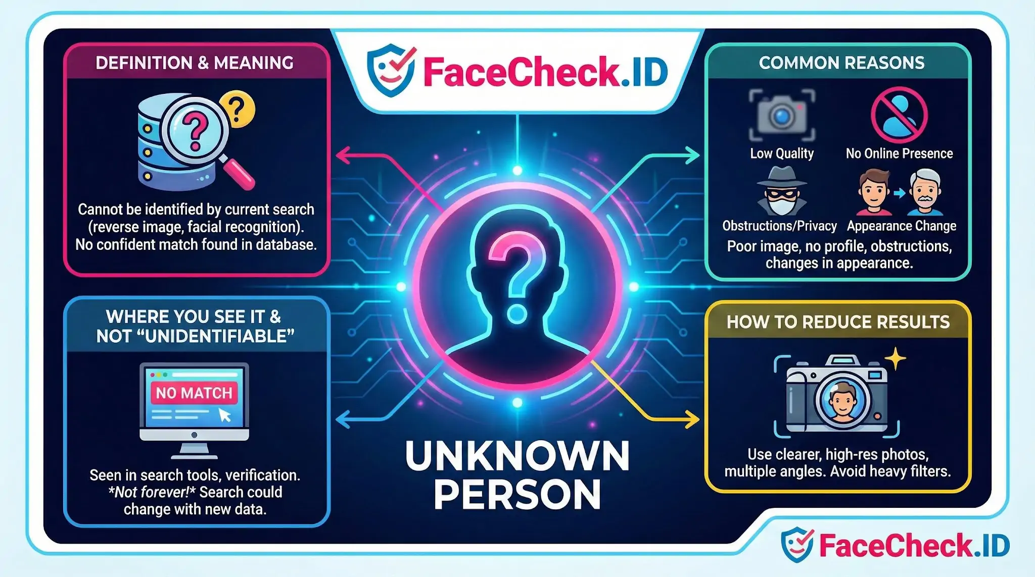 Infographic defining an Unknown Person in facial recognition searches, covering reasons like low photo quality and tips to improve identification results.