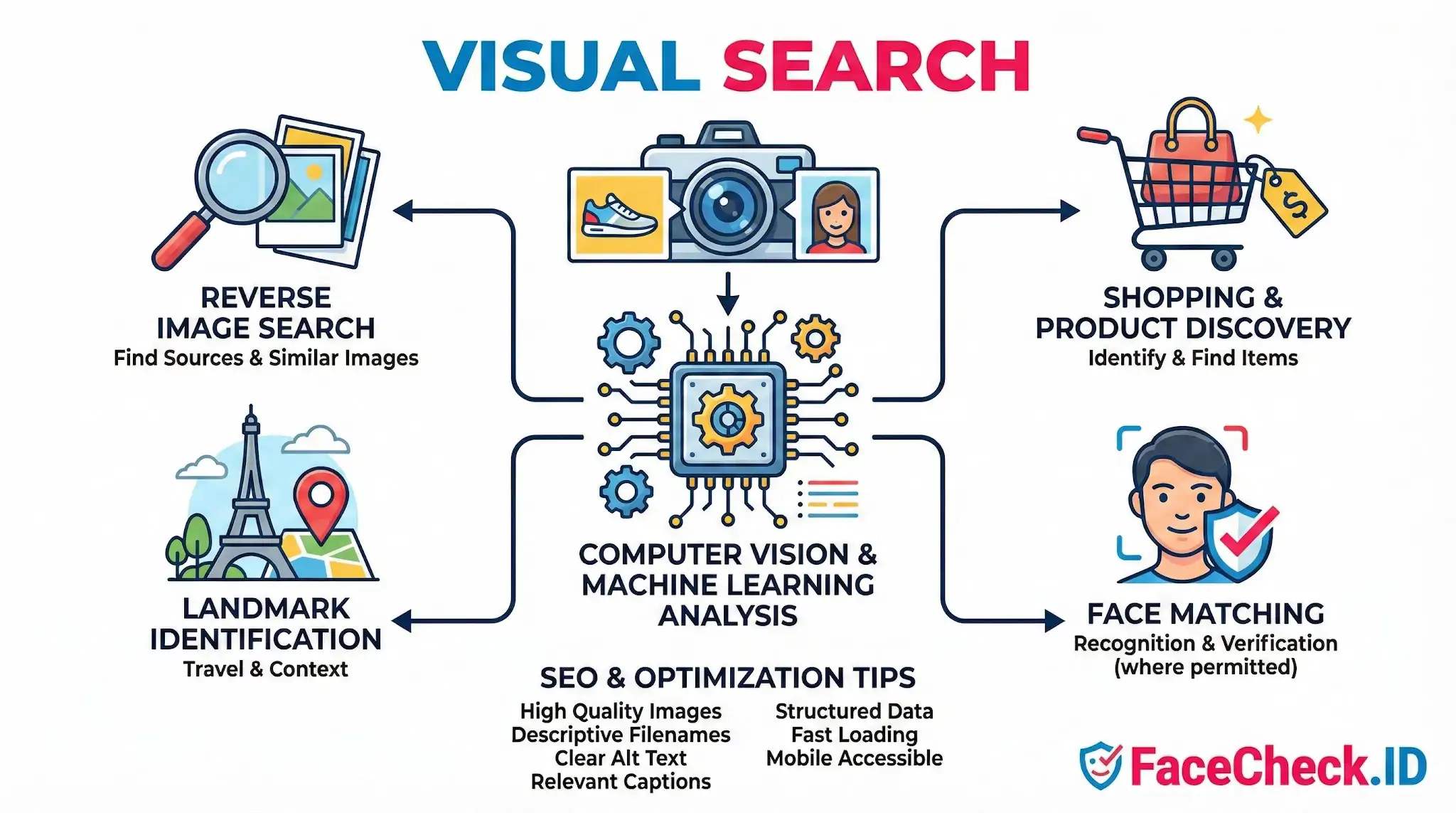 Infographic explaining Visual Search technology, showing how computer vision powers reverse image search, shopping discovery, landmark identification, and face matching.